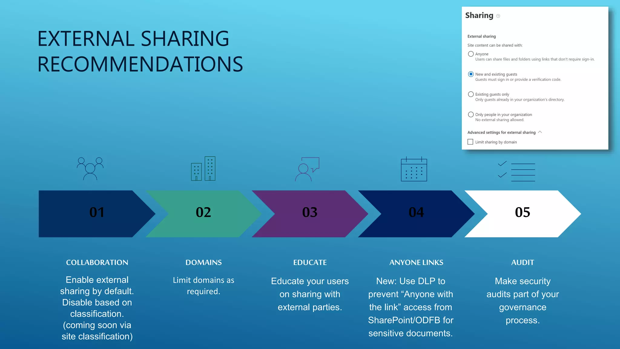 COLLABORATION
Enable external
sharing by default.
Disable based on
classification.
(coming soon via
site classification)
DOMAINS
Limit domains as
required.
EDUCATE
Educate your users
on sharing with
external parties.
ANYONE LINKS
New: Use DLP to
prevent “Anyone with
the link” access from
SharePoint/ODFB for
sensitive documents.
AUDIT
Make security
audits part of your
governance
process.
01 02 03 04 05
EXTERNAL SHARING
RECOMMENDATIONS
 