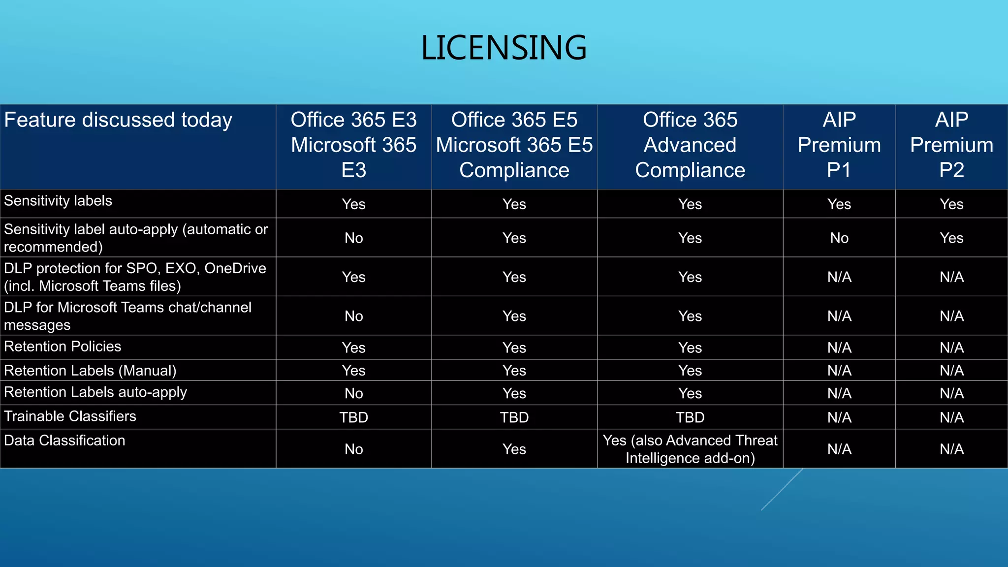 LICENSING
Feature discussed today Office 365 E3
Microsoft 365
E3
Office 365 E5
Microsoft 365 E5
Compliance
Office 365
Advanced
Compliance
AIP
Premium
P1
AIP
Premium
P2
Sensitivity labels Yes Yes Yes Yes Yes
Sensitivity label auto-apply (automatic or
recommended)
No Yes Yes No Yes
DLP protection for SPO, EXO, OneDrive
(incl. Microsoft Teams files)
Yes Yes Yes N/A N/A
DLP for Microsoft Teams chat/channel
messages
No Yes Yes N/A N/A
Retention Policies Yes Yes Yes N/A N/A
Retention Labels (Manual) Yes Yes Yes N/A N/A
Retention Labels auto-apply No Yes Yes N/A N/A
Trainable Classifiers TBD TBD TBD N/A N/A
Data Classification
No Yes
Yes (also Advanced Threat
Intelligence add-on)
N/A N/A
 