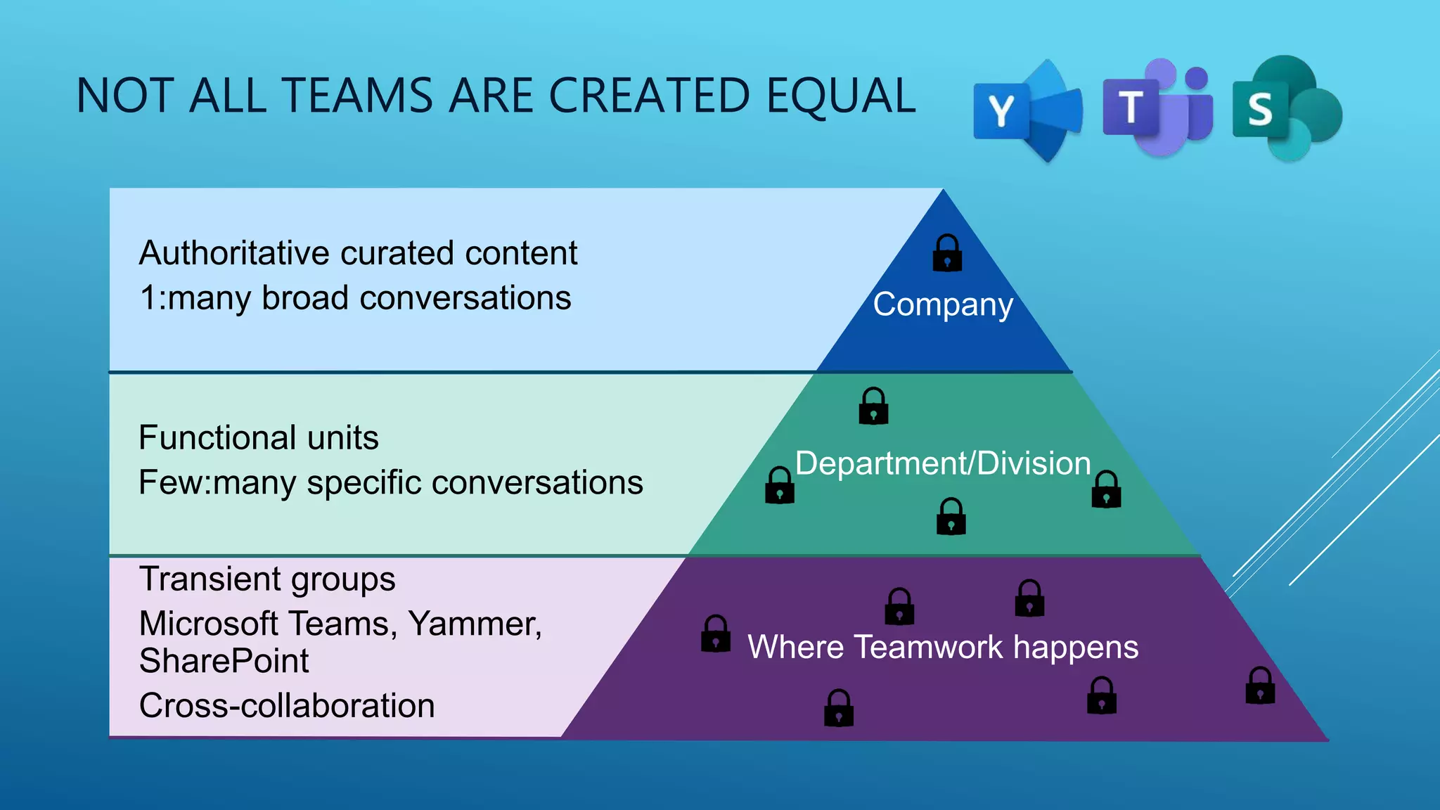 NOT ALL TEAMS ARE CREATED EQUAL
Company
Department/Division
Where Teamwork happens
Authoritative curated content
1:many broad conversations
Functional units
Few:many specific conversations
Transient groups
Microsoft Teams, Yammer,
SharePoint
Cross-collaboration
 