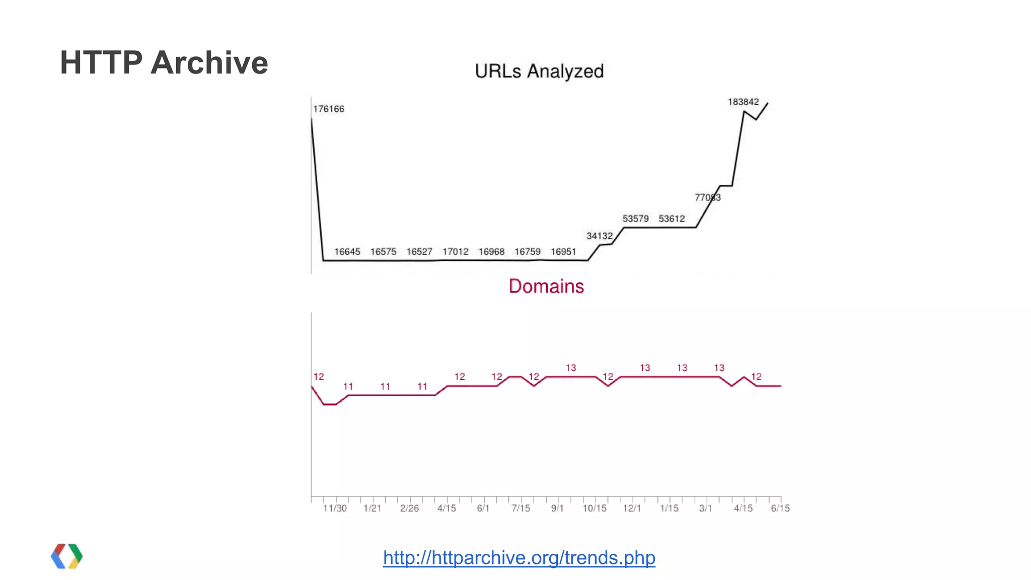 HTTP Archive




               http://httparchive.org/trends.php
 