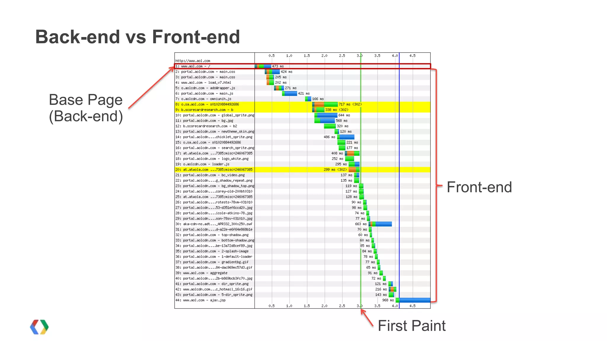 Back-end vs Front-end


 Base Page
 (Back-end)



                                      Front-end




                        First Paint
 