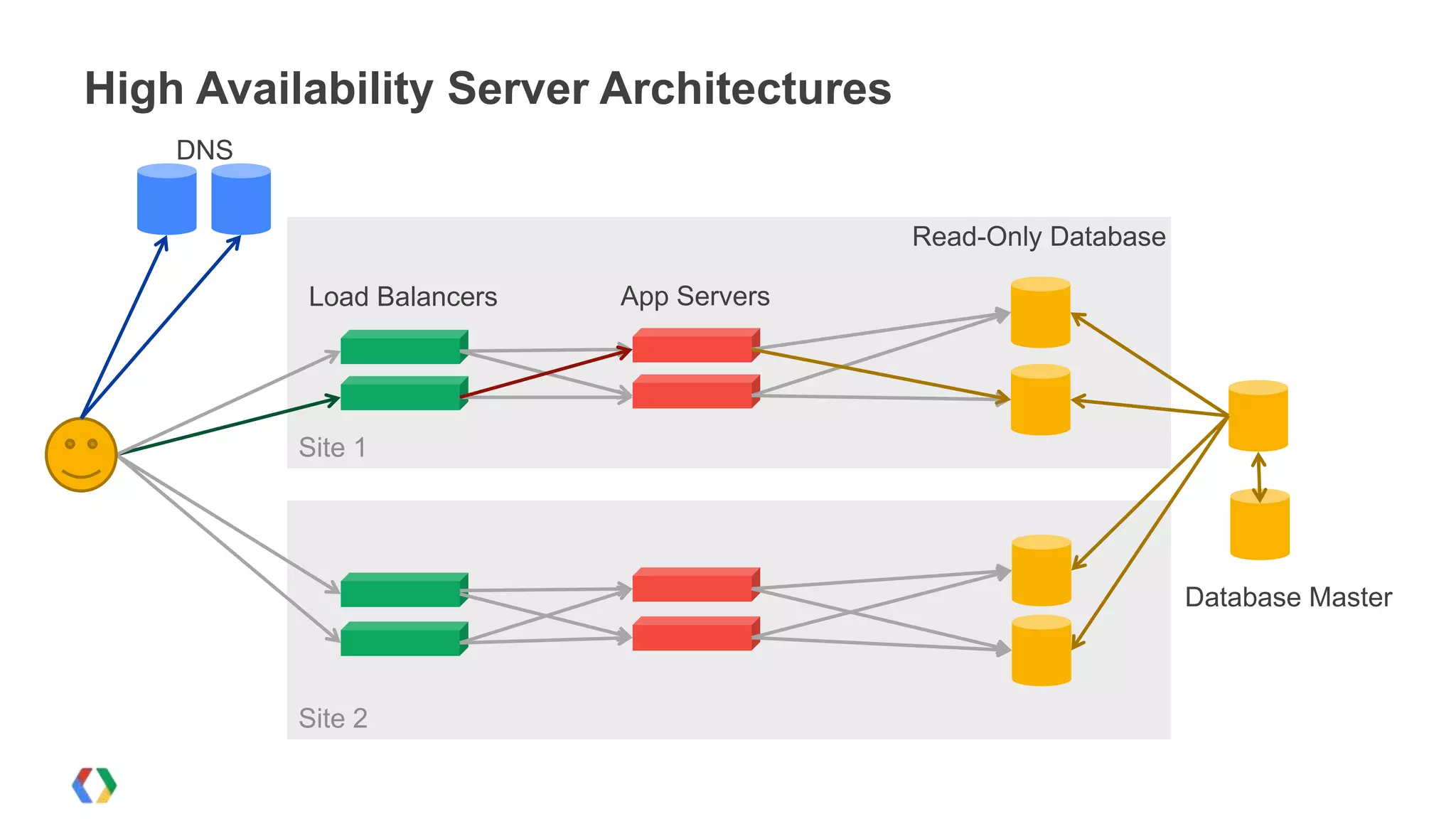 High Availability Server Architectures
    DNS


                                         Read-Only Database

          Load Balancers   App Servers




          Site 1




                                                              Database Master



          Site 2
 