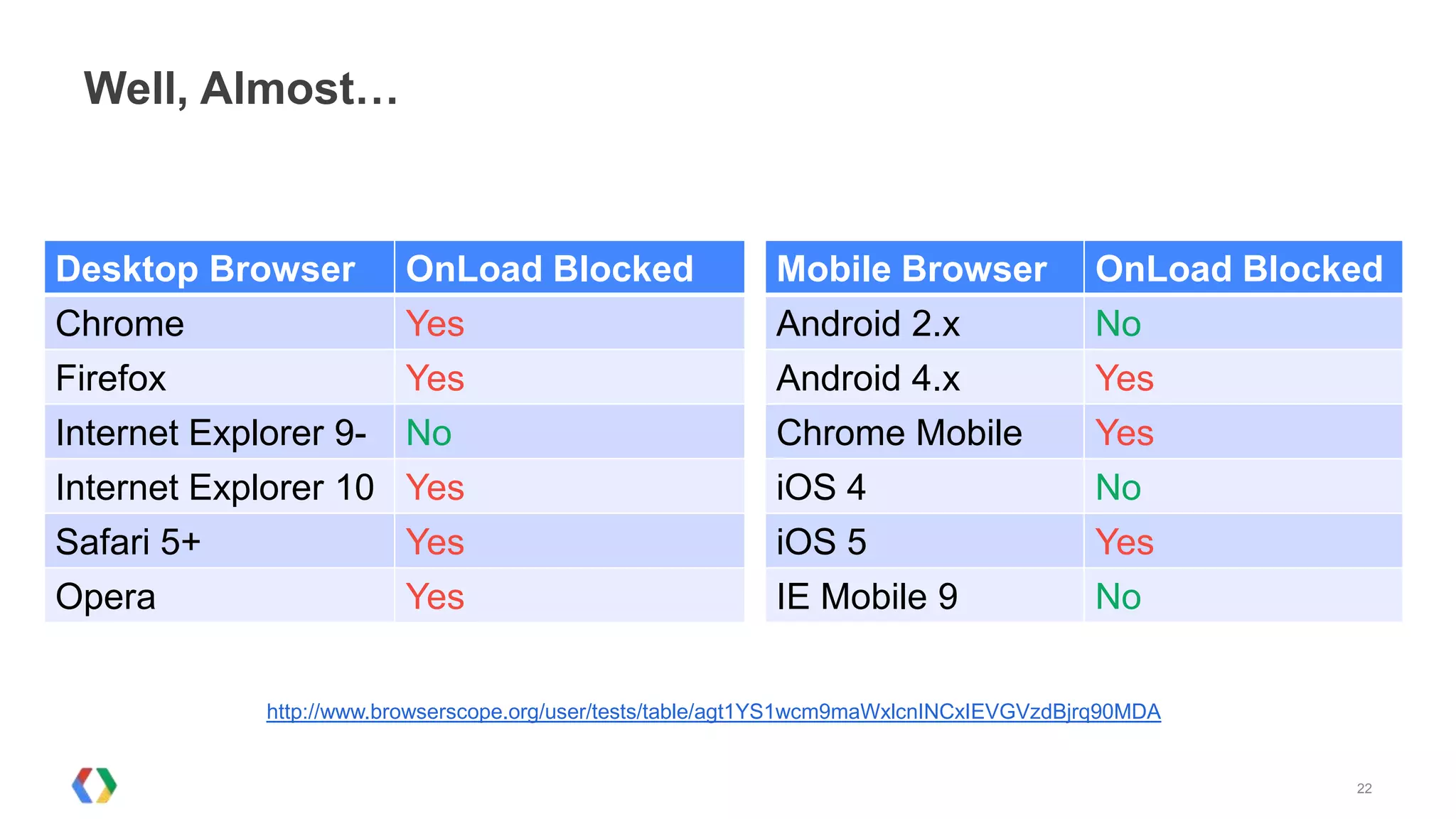 Well, Almost…


Desktop Browser          OnLoad Blocked                     Mobile Browser               OnLoad Blocked
Chrome                   Yes                                Android 2.x                  No
Firefox                  Yes                                Android 4.x                  Yes
Internet Explorer 9-     No                                 Chrome Mobile                Yes
Internet Explorer 10     Yes                                iOS 4                        No
Safari 5+                Yes                                iOS 5                        Yes
Opera                    Yes                                IE Mobile 9                  No


             http://www.browserscope.org/user/tests/table/agt1YS1wcm9maWxlcnINCxIEVGVzdBjrq90MDA


                                                                                                     22
 