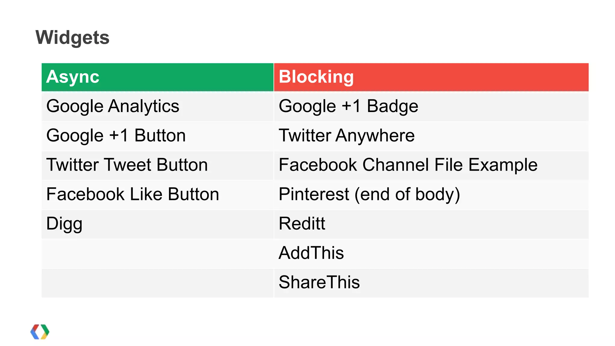 Widgets

Async                  Blocking
Google Analytics       Google +1 Badge
Google +1 Button       Twitter Anywhere
Twitter Tweet Button   Facebook Channel File Example
Facebook Like Button   Pinterest (end of body)
Digg                   Reditt
                       AddThis
                       ShareThis
 