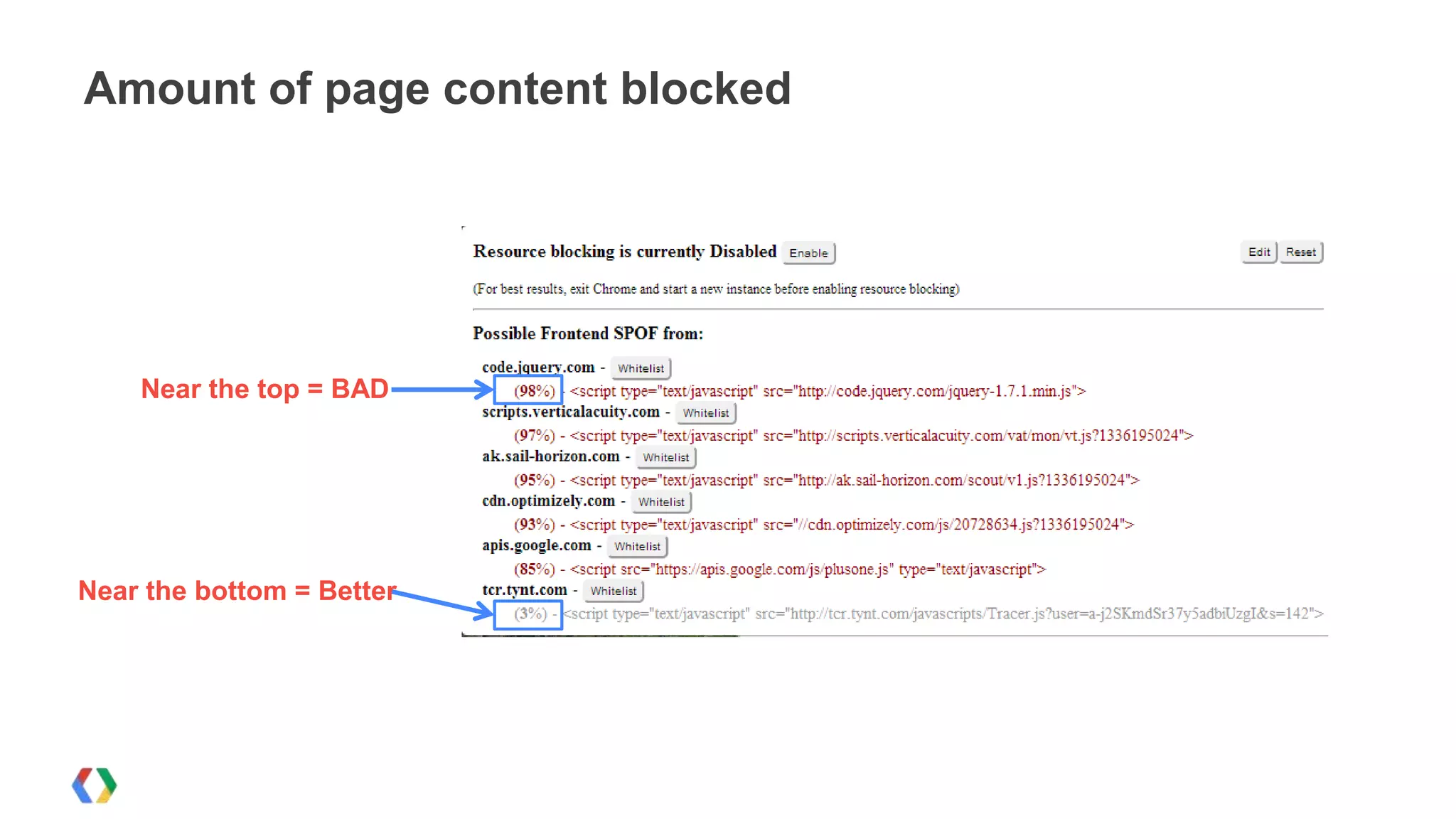 Amount of page content blocked




    Near the top = BAD




Near the bottom = Better
 