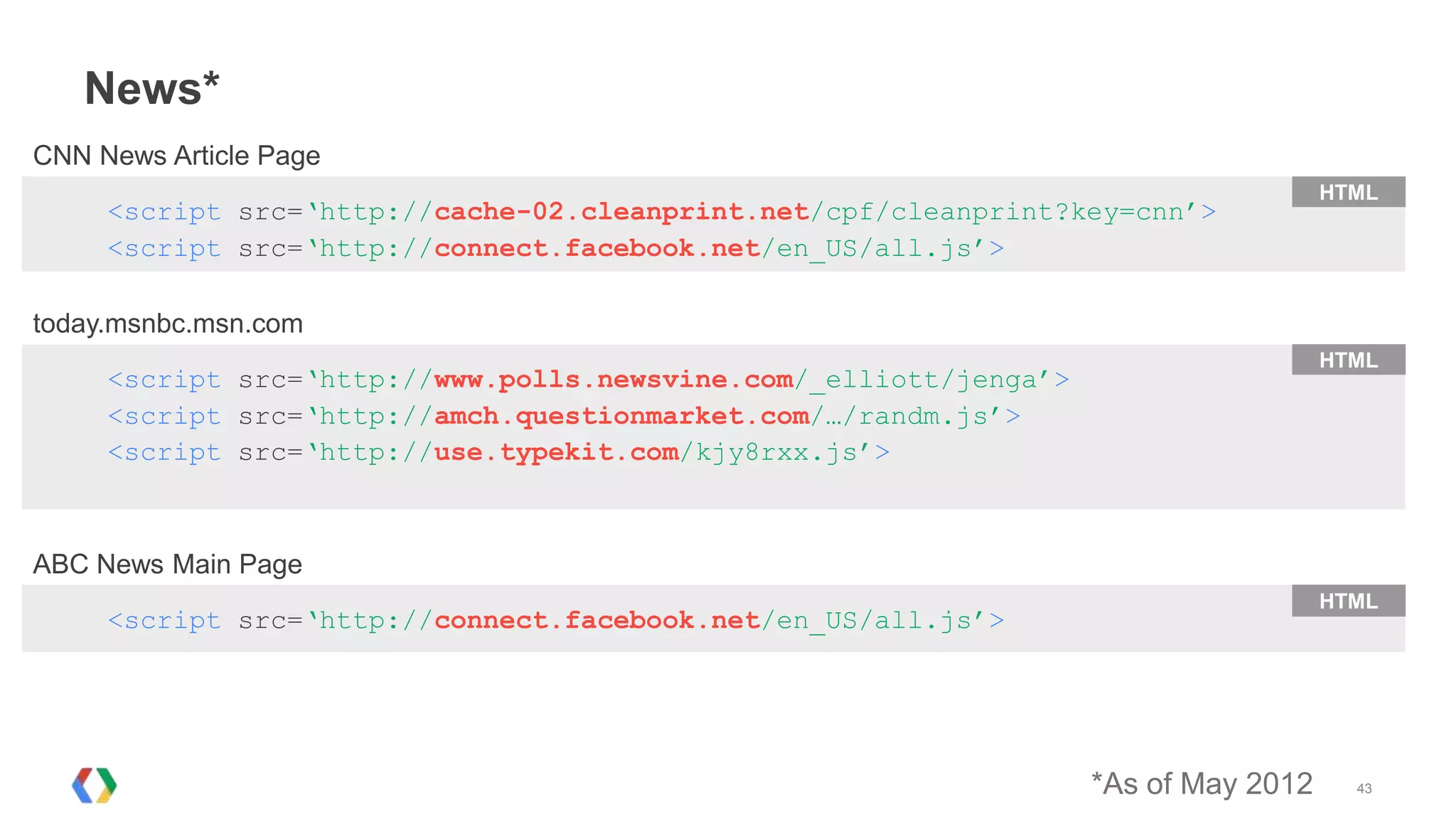 News*
CNN News Article Page
                                                                                     HTML
     <script src=‘http://cache-02.cleanprint.net/cpf/cleanprint?key=cnn’>
     <script src=‘http://connect.facebook.net/en_US/all.js’>

today.msnbc.msn.com
                                                                                     HTML
     <script src=‘http://www.polls.newsvine.com/_elliott/jenga’>
     <script src=‘http://amch.questionmarket.com/…/randm.js’>
     <script src=‘http://use.typekit.com/kjy8rxx.js’>



ABC News Main Page
                                                                                     HTML
     <script src=‘http://connect.facebook.net/en_US/all.js’>




                                                                   *As of May 2012     43
 