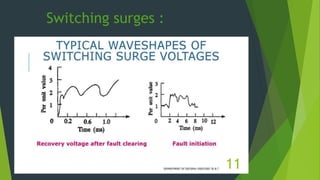 Switching surges :
11
 