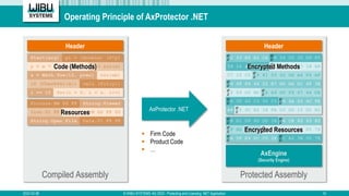 Protecting and Licensing .NET Applications | PDF