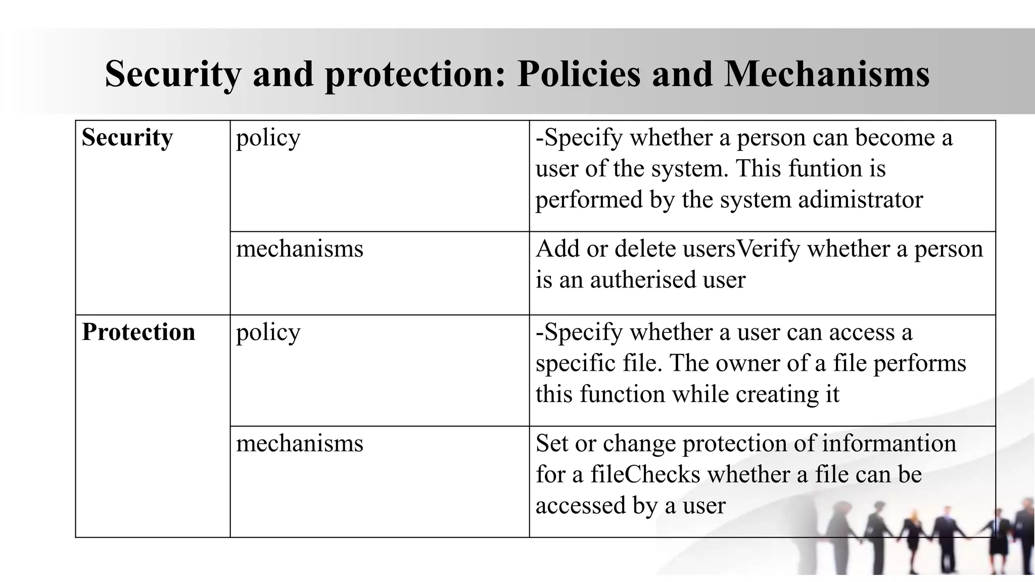 Security and protection: Policies and Mechanisms
Security policy -Specify whether a person can become a
user of the system. This funtion is
performed by the system adimistrator
mechanisms Add or delete usersVerify whether a person
is an autherised user
Protection policy -Specify whether a user can access a
specific file. The owner of a file performs
this function while creating it
mechanisms Set or change protection of informantion
for a fileChecks whether a file can be
accessed by a user
 