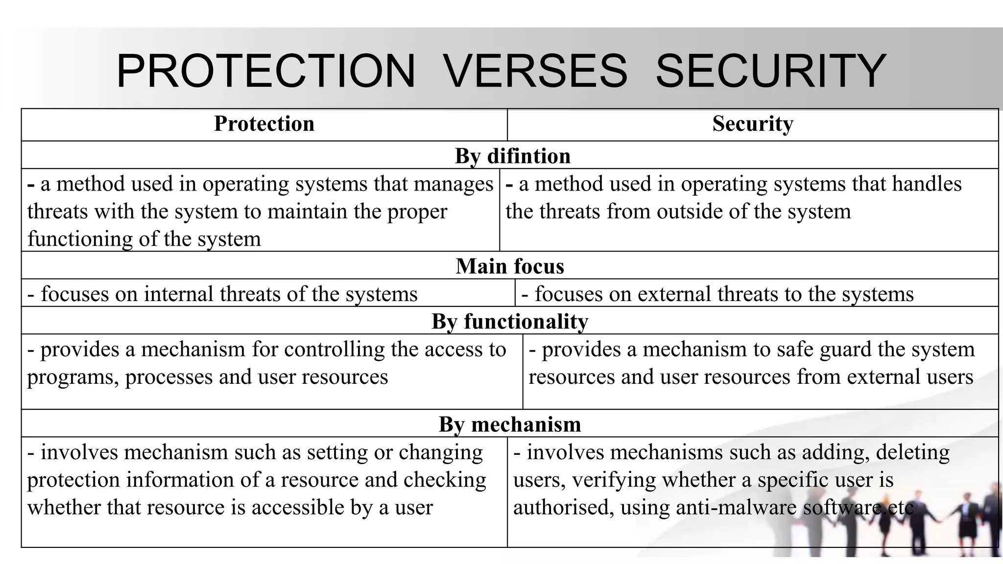 PROTECTION VERSES SECURITY
Protection Security
By difintion
- a method used in operating systems that manages
threats with the system to maintain the proper
functioning of the system
- a method used in operating systems that handles
the threats from outside of the system
Main focus
- focuses on internal threats of the systems - focuses on external threats to the systems
By functionality
- provides a mechanism for controlling the access to
programs, processes and user resources
- provides a mechanism to safe guard the system
resources and user resources from external users
By mechanism
- involves mechanism such as setting or changing
protection information of a resource and checking
whether that resource is accessible by a user
- involves mechanisms such as adding, deleting
users, verifying whether a specific user is
authorised, using anti-malware software.etc
 