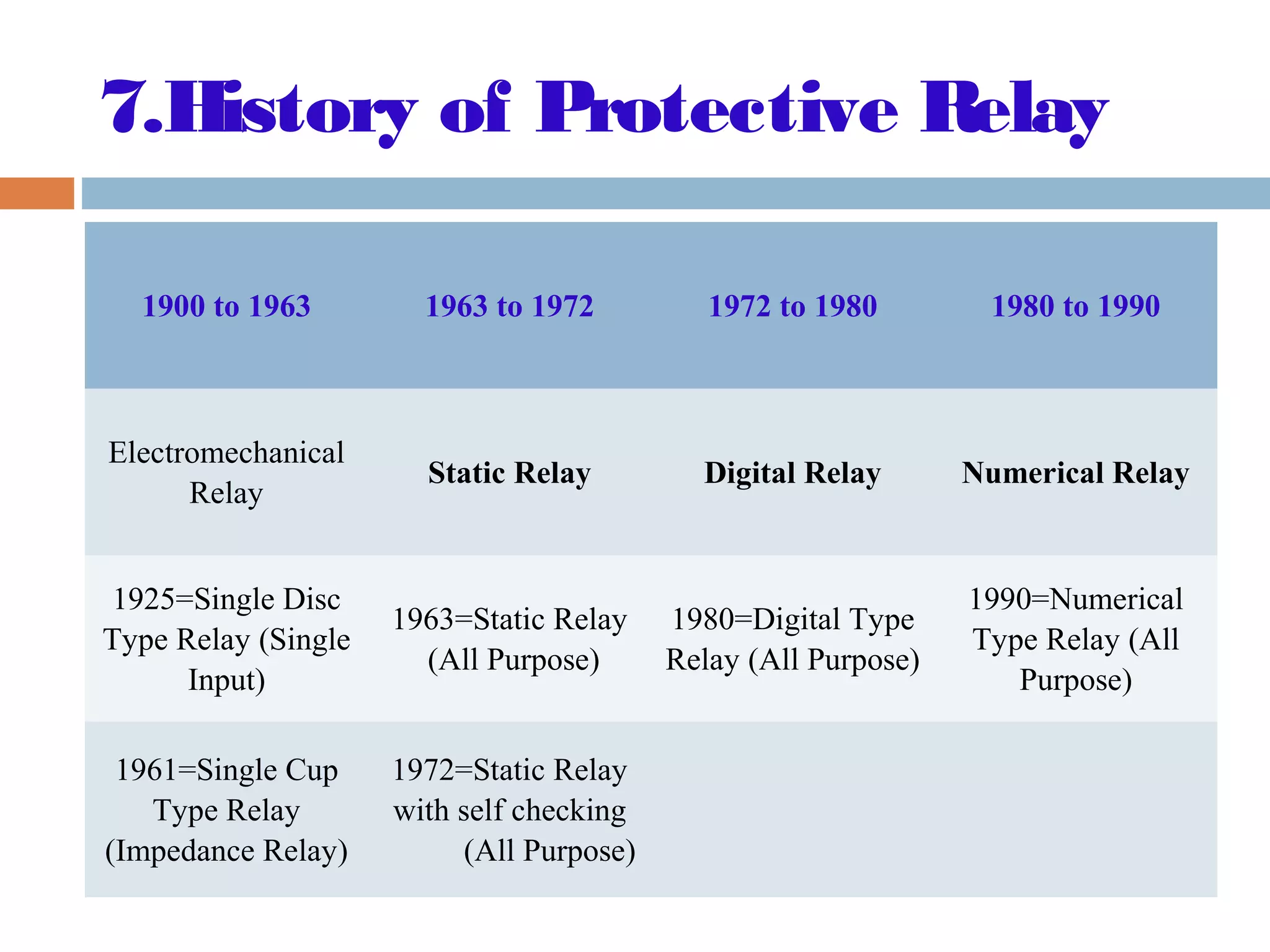7.History of Protective Relay
1900 to 1963 1963 to 1972 1972 to 1980 1980 to 1990
Electromechanical
Relay
Static Relay Digital Relay Numerical Relay
1925=Single Disc
Type Relay (Single
Input)
1963=Static Relay
(All Purpose)
1980=Digital Type
Relay (All Purpose)
1990=Numerical
Type Relay (All
Purpose)
1961=Single Cup
Type Relay
(Impedance Relay)
1972=Static Relay
with self checking
(All Purpose)
 