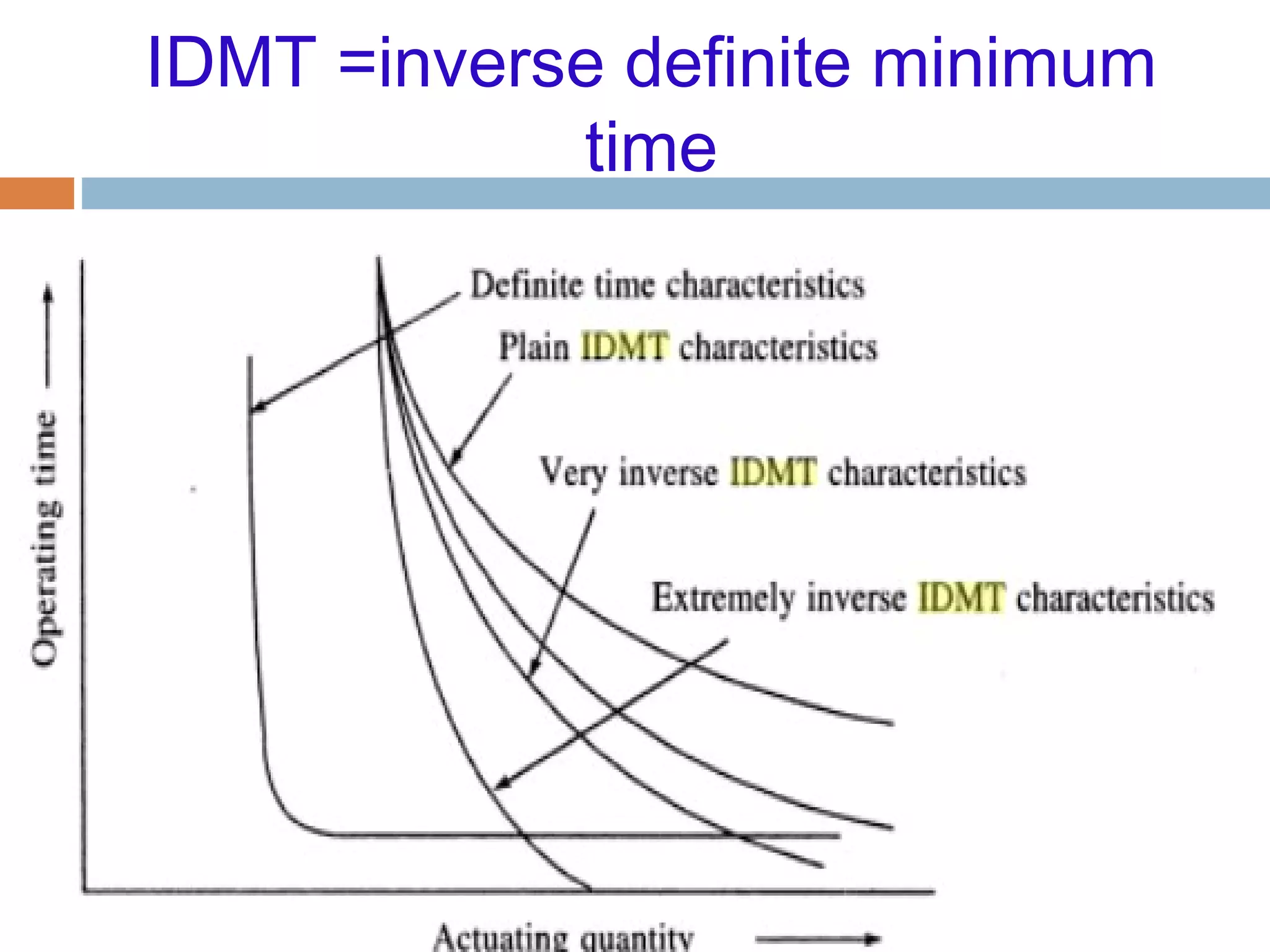 IDMT =inverse definite minimum
time
 