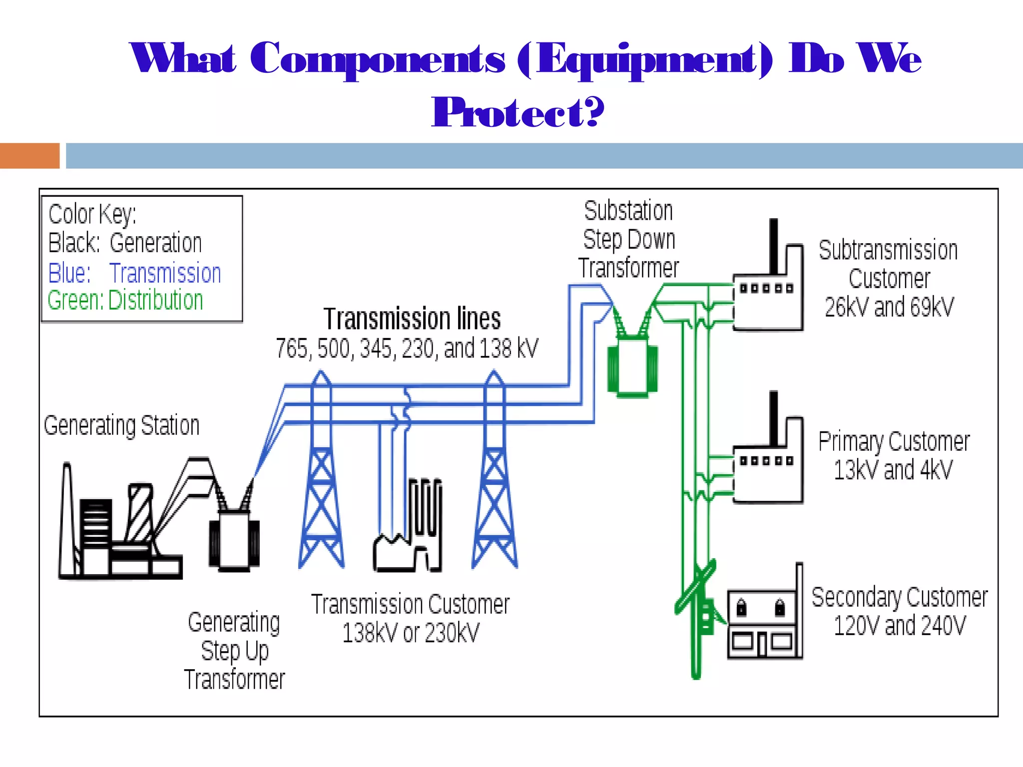 What Components (Equipment) Do We
Protect?
 