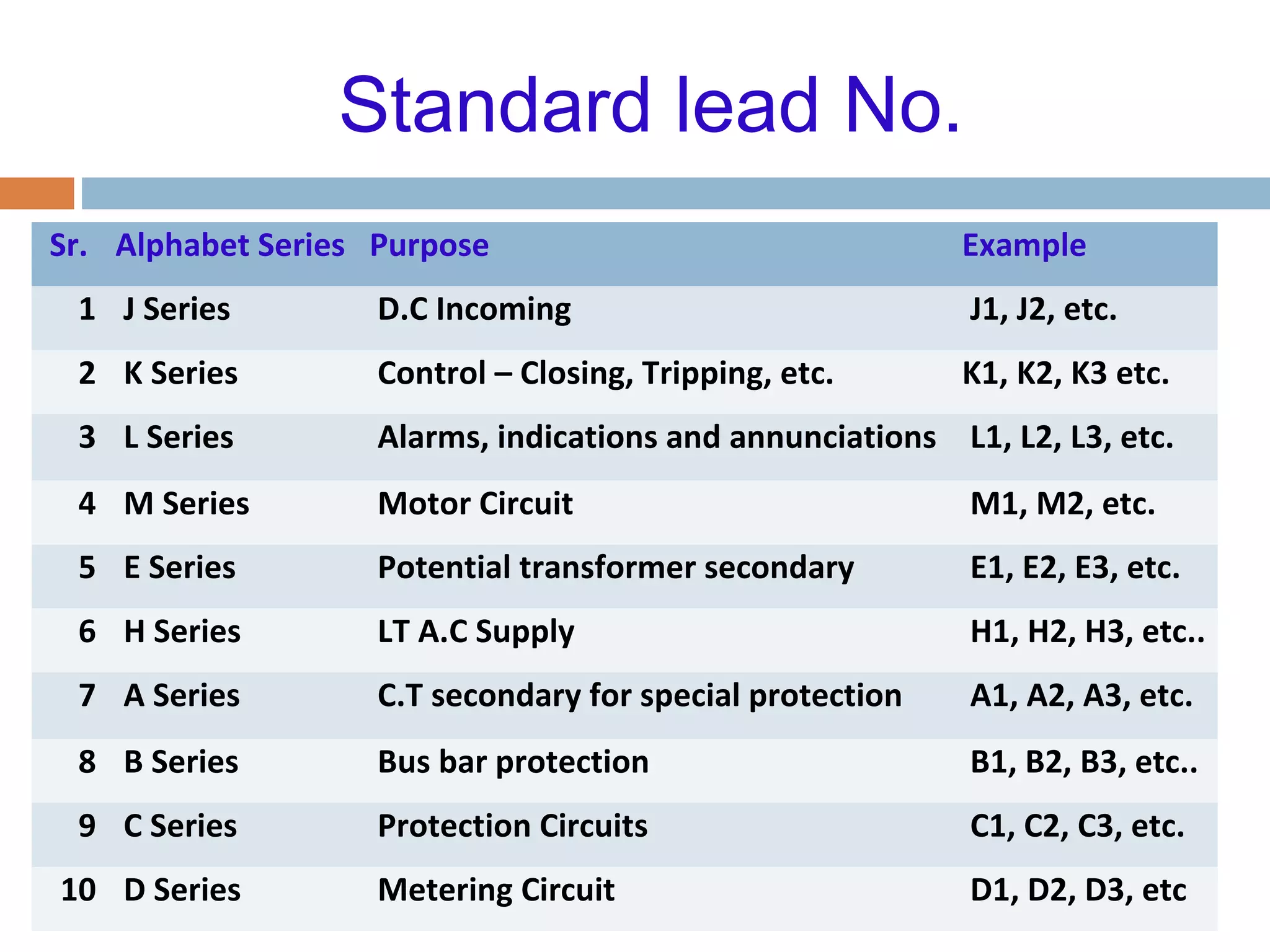 Standard lead No.
Sr. Alphabet Series Purpose Example
1 J Series D.C Incoming J1, J2, etc.
2 K Series Control – Closing, Tripping, etc. K1, K2, K3 etc.
3 L Series Alarms, indications and annunciations L1, L2, L3, etc.
4 M Series Motor Circuit M1, M2, etc.
5 E Series Potential transformer secondary E1, E2, E3, etc.
6 H Series LT A.C Supply H1, H2, H3, etc..
7 A Series C.T secondary for special protection A1, A2, A3, etc.
8 B Series Bus bar protection B1, B2, B3, etc..
9 C Series Protection Circuits C1, C2, C3, etc.
10 D Series Metering Circuit D1, D2, D3, etc
 