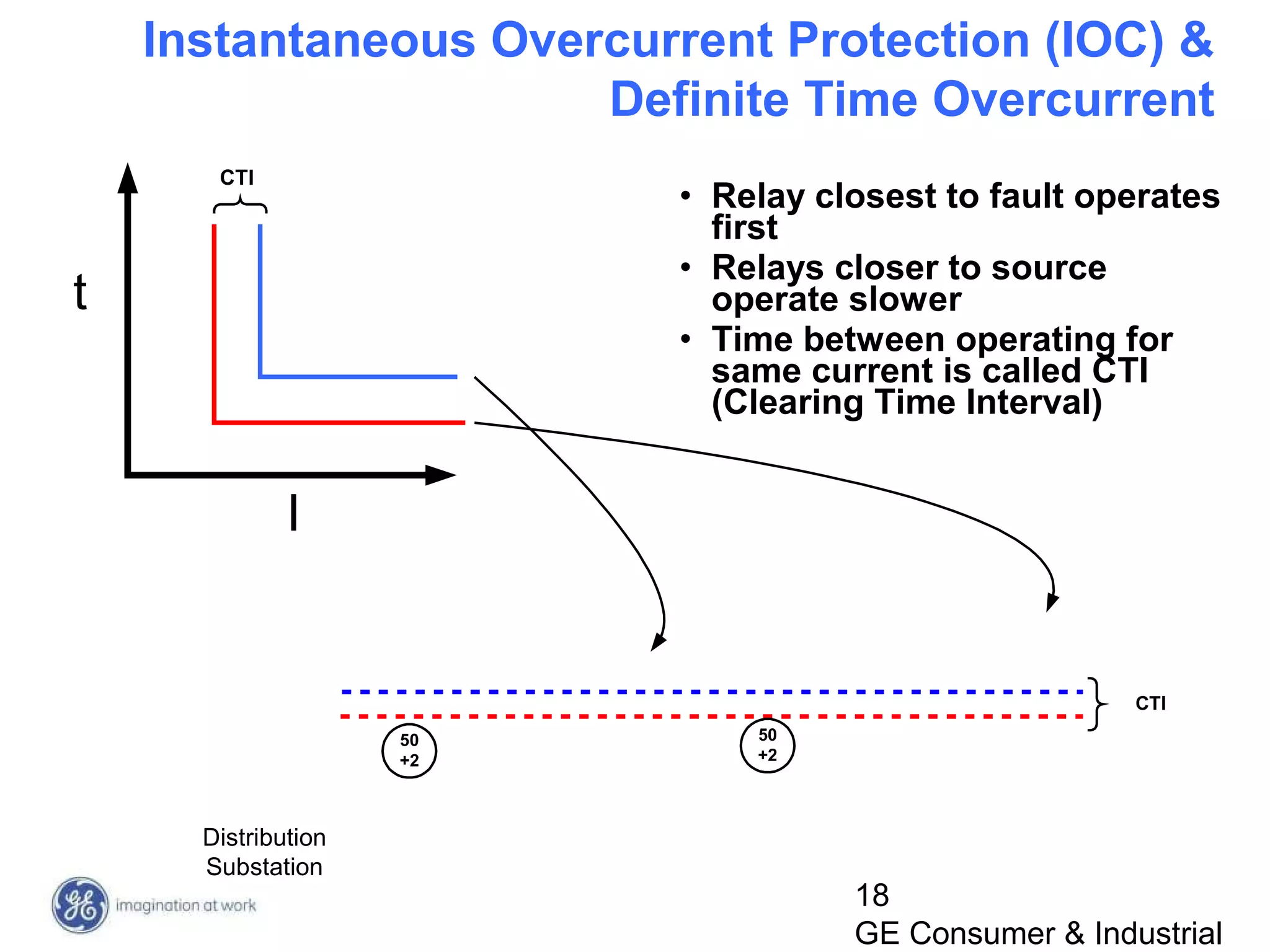 18
GE Consumer & Industrial
Instantaneous Overcurrent Protection (IOC) &
Definite Time Overcurrent
t
I
CTI
50
+2
50
+2
CTI
• Relay closest to fault operates
first
• Relays closer to source
operate slower
• Time between operating for
same current is called CTI
(Clearing Time Interval)
Distribution
Substation
 