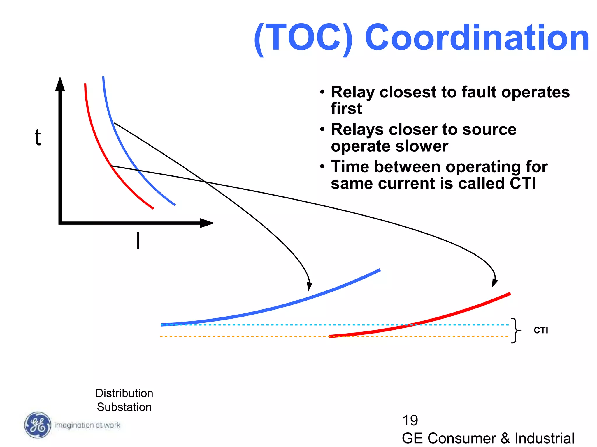 19
GE Consumer & Industrial
(TOC) Coordination
t
I
CTI
• Relay closest to fault operates
first
• Relays closer to source
operate slower
• Time between operating for
same current is called CTI
Distribution
Substation
 