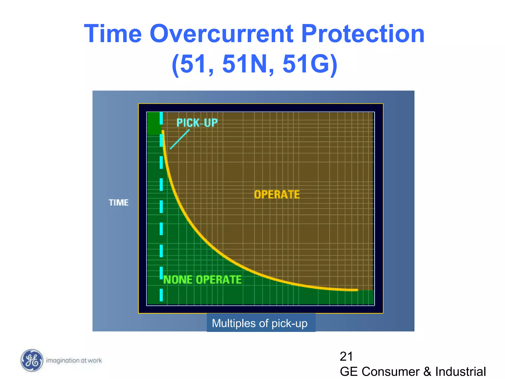 21
GE Consumer & Industrial
Multiples of pick-up
Time Overcurrent Protection
(51, 51N, 51G)
 