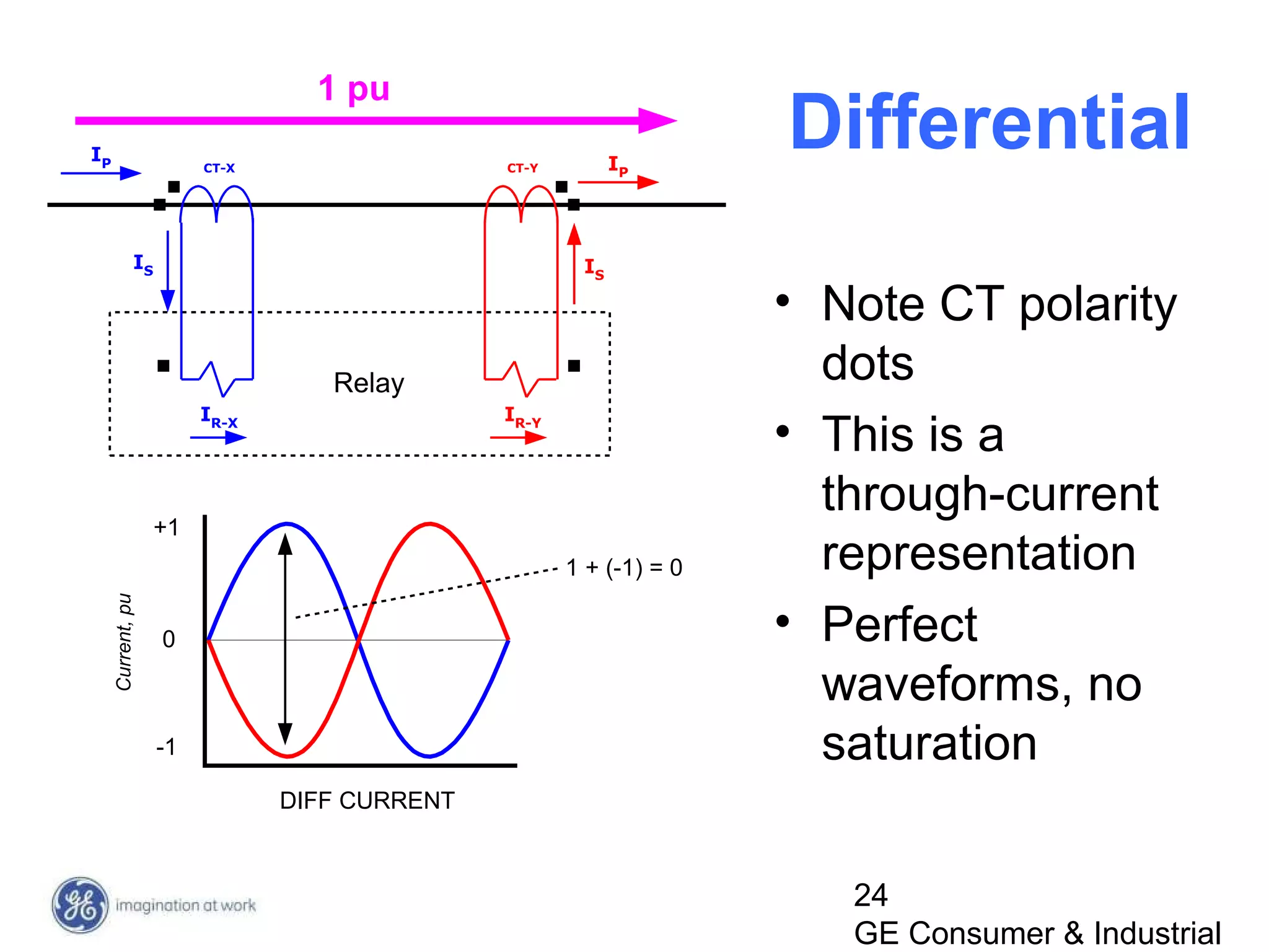 24
GE Consumer & Industrial
Differential
• Note CT polarity
dots
• This is a
through-current
representation
• Perfect
waveforms, no
saturation
IP
IS
IR-X
IP
IS
IR-Y
Relay
CT-X CT-Y
1 + (-1) = 0
+1
-1
0
Current,pu
DIFF CURRENT
1 pu
 