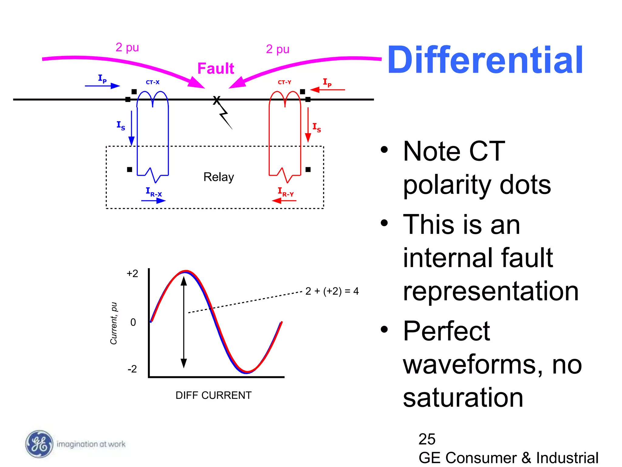 25
GE Consumer & Industrial
Differential
• Note CT
polarity dots
• This is an
internal fault
representation
• Perfect
waveforms, no
saturation
FaultIP
IS
IR-X
IP
IS
IR-Y
Relay
2 + (+2) = 4
+2
-2
0
Current,pu
X
2 pu 2 pu
CT-X CT-Y
DIFF CURRENT
 