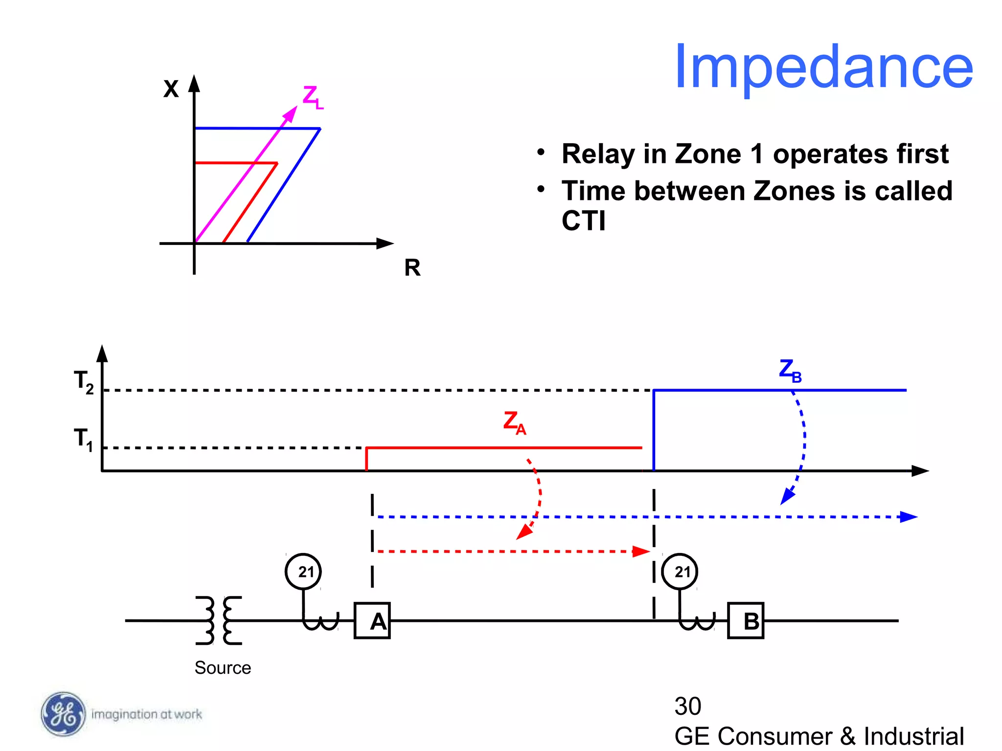 30
GE Consumer & Industrial
Impedance
• Relay in Zone 1 operates first
• Time between Zones is called
CTI
Source
A B
21 21
T1
T2
ZA
ZB
R
X ZL
 