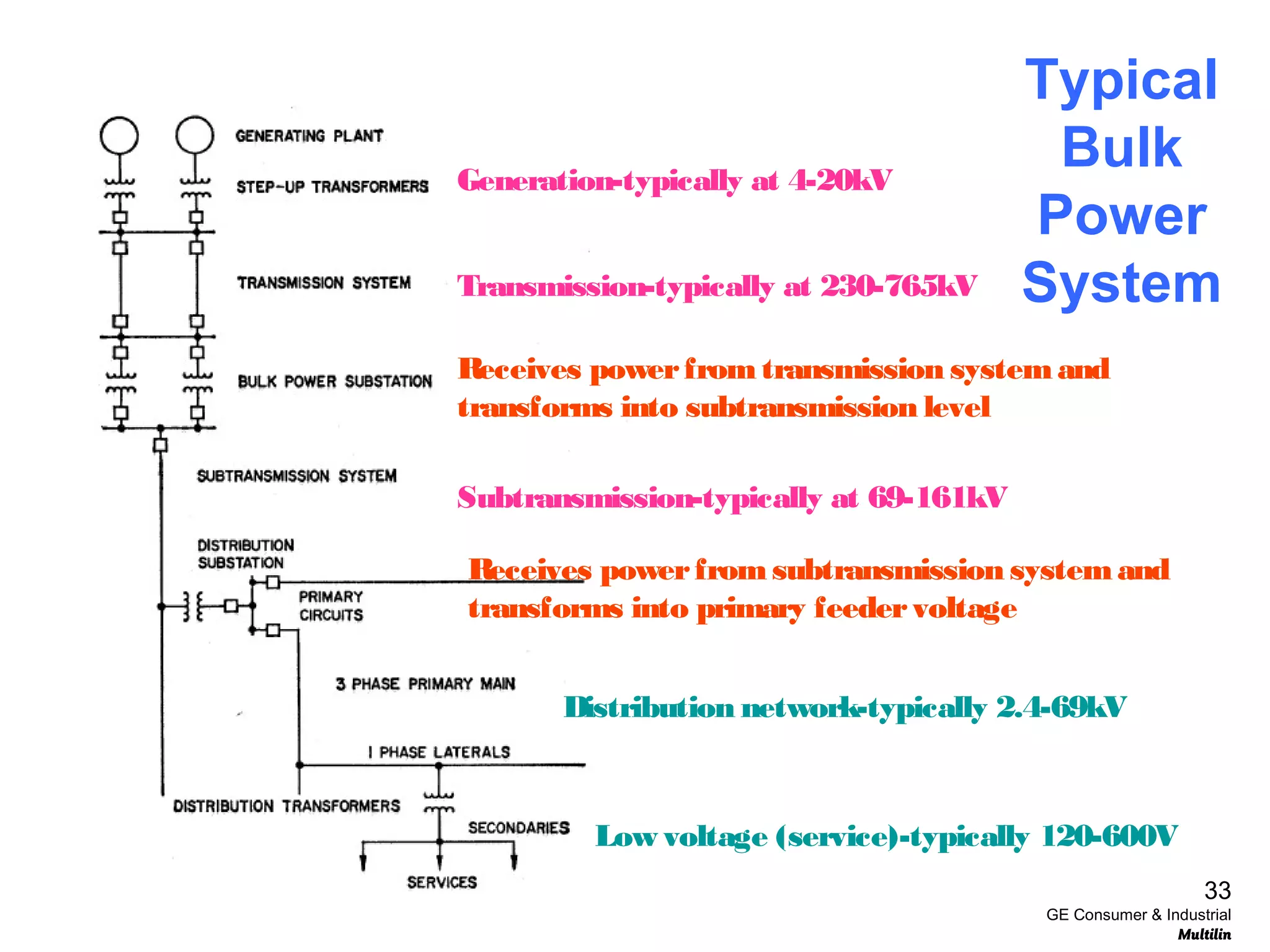 Generation-typically at 4-20kV
Transmission-typically at 230-765kV
Subtransmission-typically at 69-161kV
Receives powerfrom transmission systemand
transforms into subtransmission level
Receives powerfrom subtransmission systemand
transforms into primary feedervoltage
Distribution network-typically 2.4-69kV
Low voltage (service)-typically 120-600V
Typical
Bulk
Power
System
33
GE Consumer & Industrial
Multilin
 