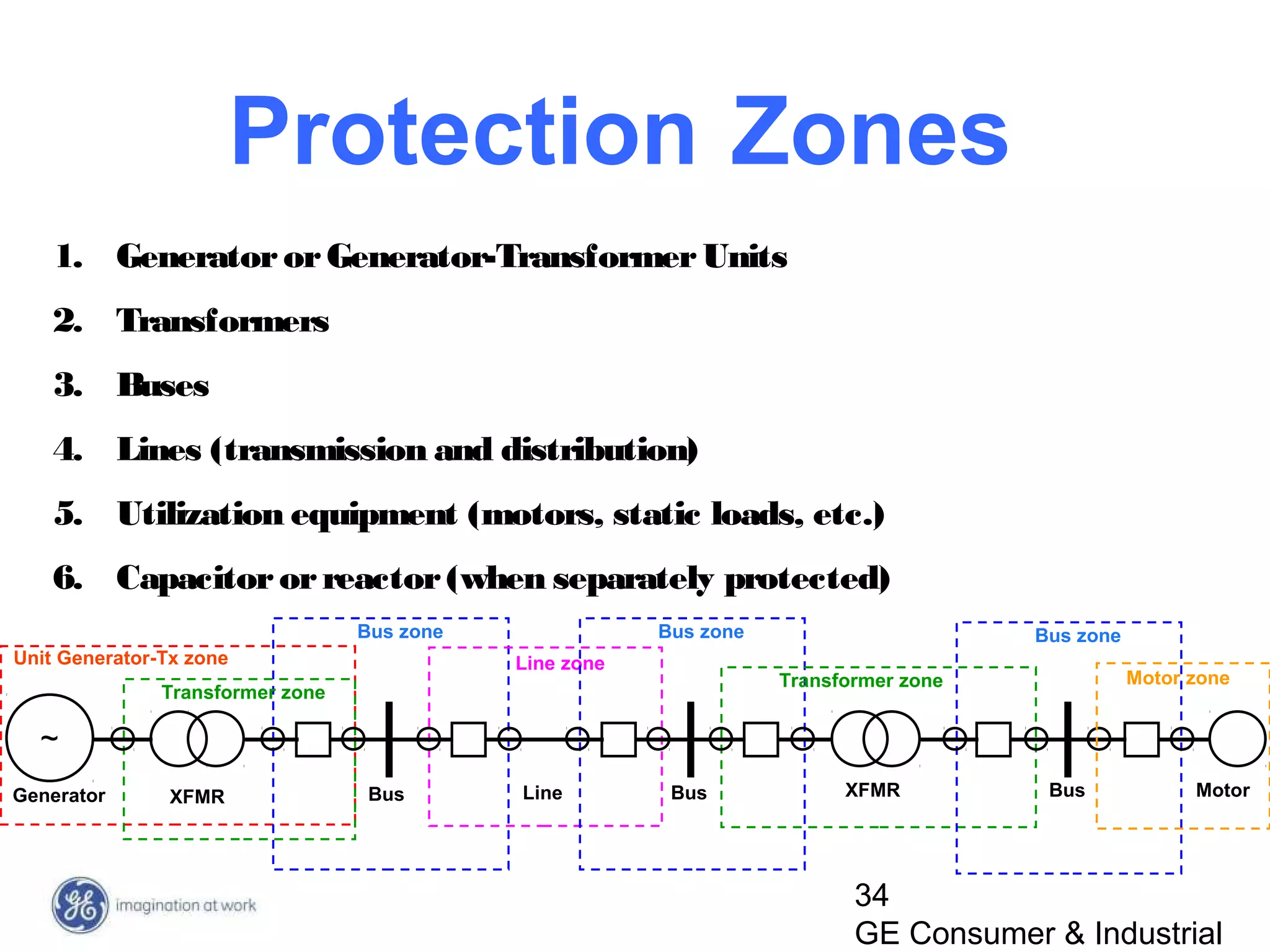 34
GE Consumer & Industrial
1. GeneratororGenerator-TransformerUnits
2. Transformers
3. Buses
4. Lines (transmission and distribution)
5. Utilization equipment (motors, static loads, etc.)
6. Capacitororreactor(when separately protected)
Unit Generator-Tx zone
Bus zone
Line zone
Bus zone
Transformer zone
Transformer zone
Bus zone
Generator
~
XFMR Bus Line Bus XFMR Bus Motor
Motor zone
Protection Zones
 