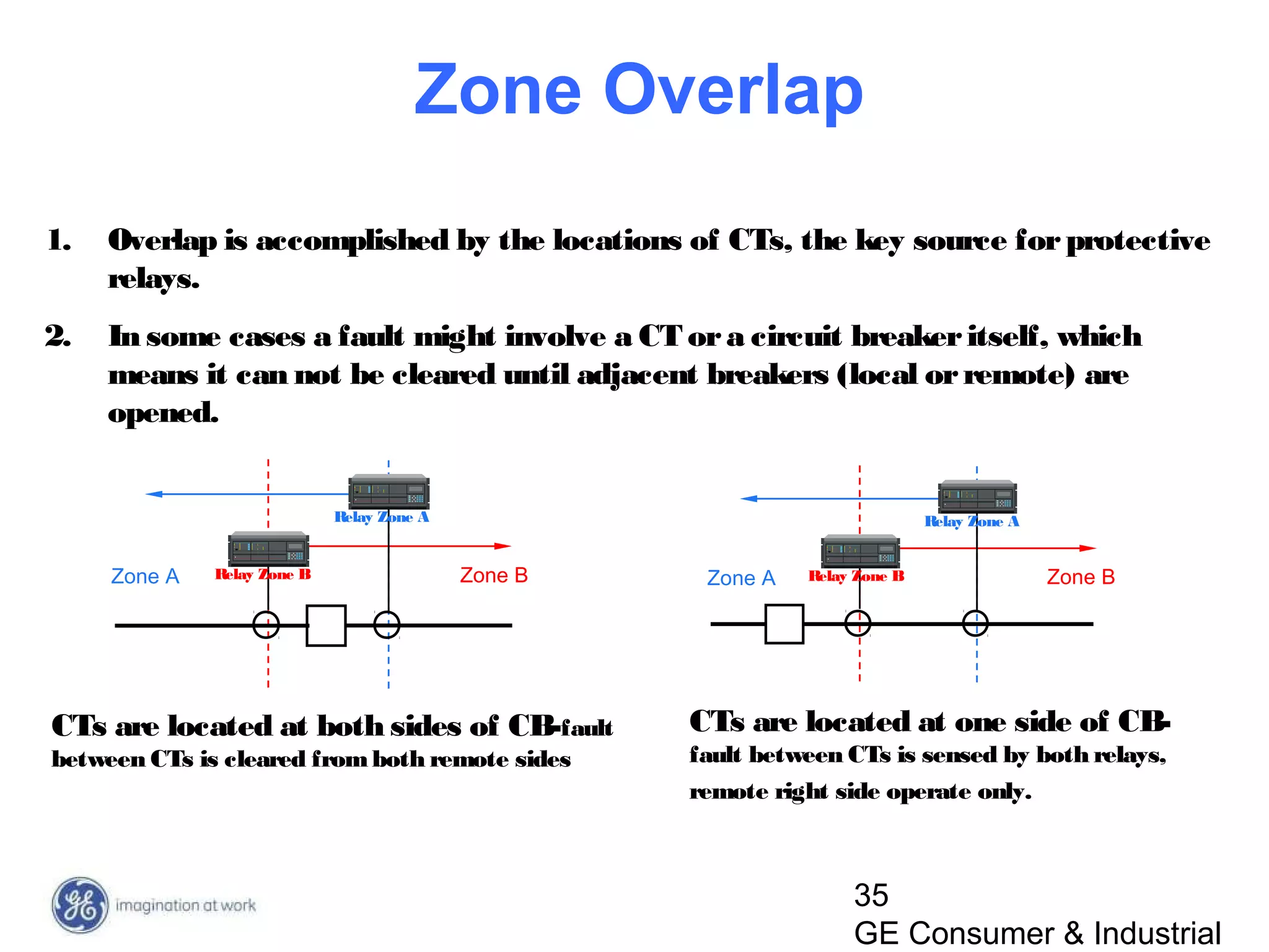 35
GE Consumer & Industrial
1. Overlap is accomplished by the locations of CTs, the key source forprotective
relays.
2. In some cases a fault might involve a CT ora circuit breakeritself, which
means it can not be cleared until adjacent breakers (local orremote) are
opened.
Zone A Zone B
Relay Zone A
Relay Zone B
CTs are located at both sides of CB-fault
between CTs is cleared fromboth remote sides
Zone A Zone B
Relay Zone A
Relay Zone B
CTs are located at one side of CB-
fault between CTs is sensed by both relays,
remote right side operate only.
Zone Overlap
 