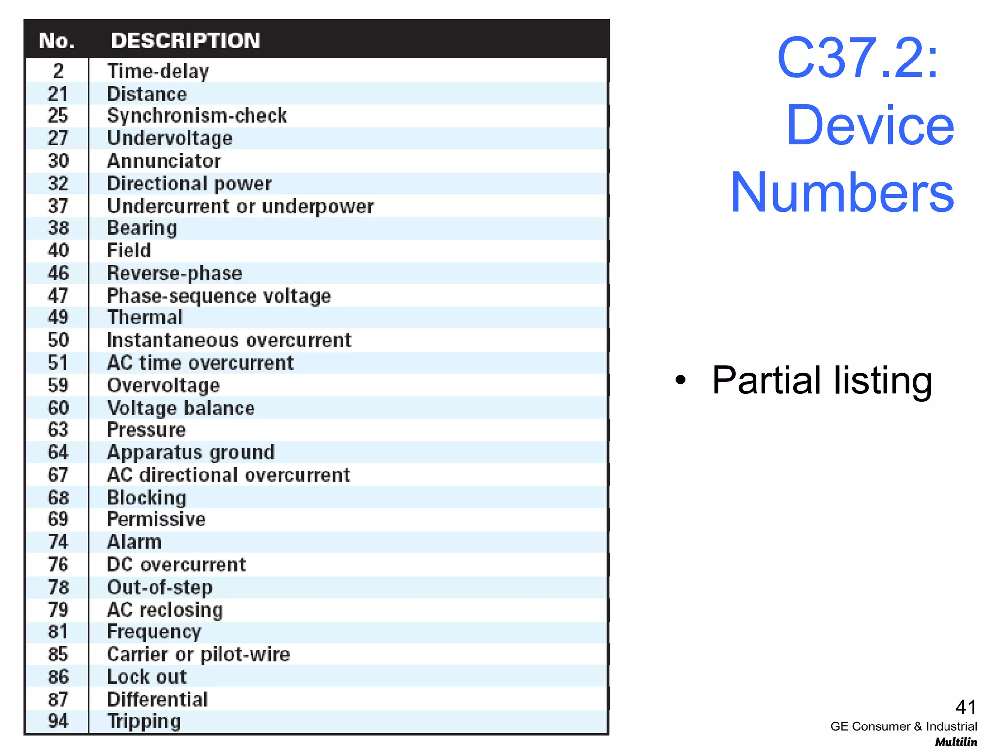 C37.2:
Device
Numbers
• Partial listing
41
GE Consumer & Industrial
Multilin
 