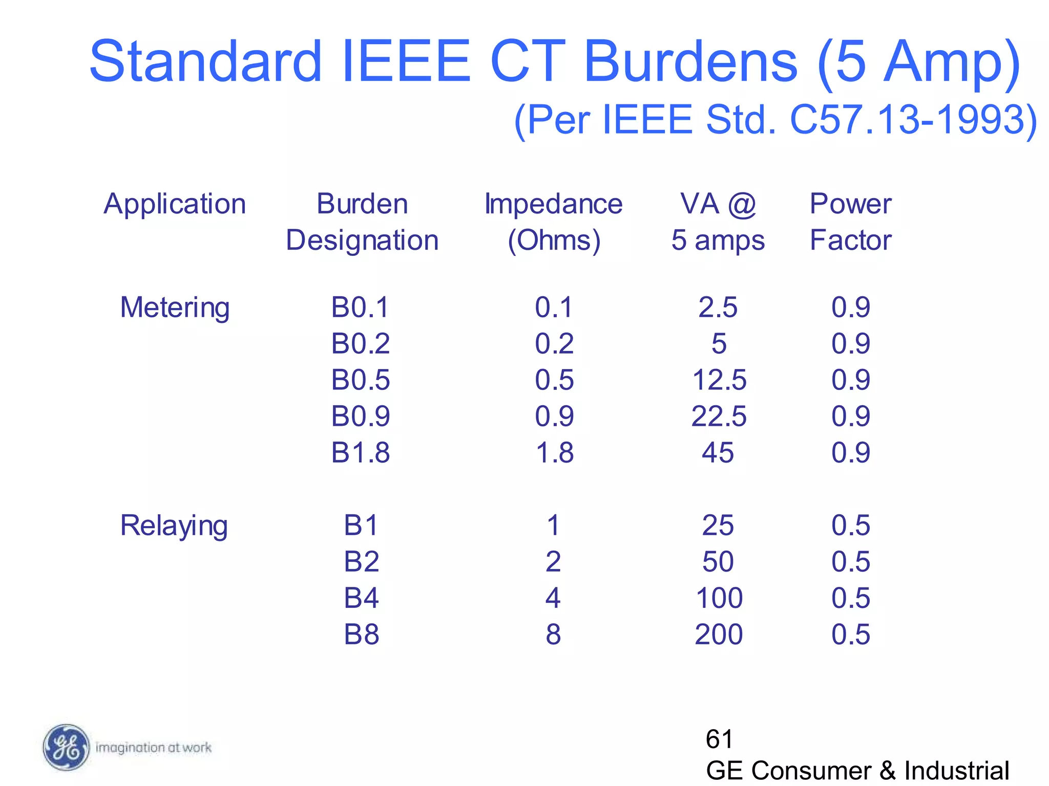 61
GE Consumer & Industrial
Application Burden
Designation
Impedance
(Ohms)
VA @
5 amps
Power
Factor
Metering B0.1 0.1 2.5 0.9
B0.2 0.2 5 0.9
B0.5 0.5 12.5 0.9
B0.9 0.9 22.5 0.9
B1.8 1.8 45 0.9
Relaying B1 1 25 0.5
B2 2 50 0.5
B4 4 100 0.5
B8 8 200 0.5
Standard IEEE CT Burdens (5 Amp)
(Per IEEE Std. C57.13-1993)
 