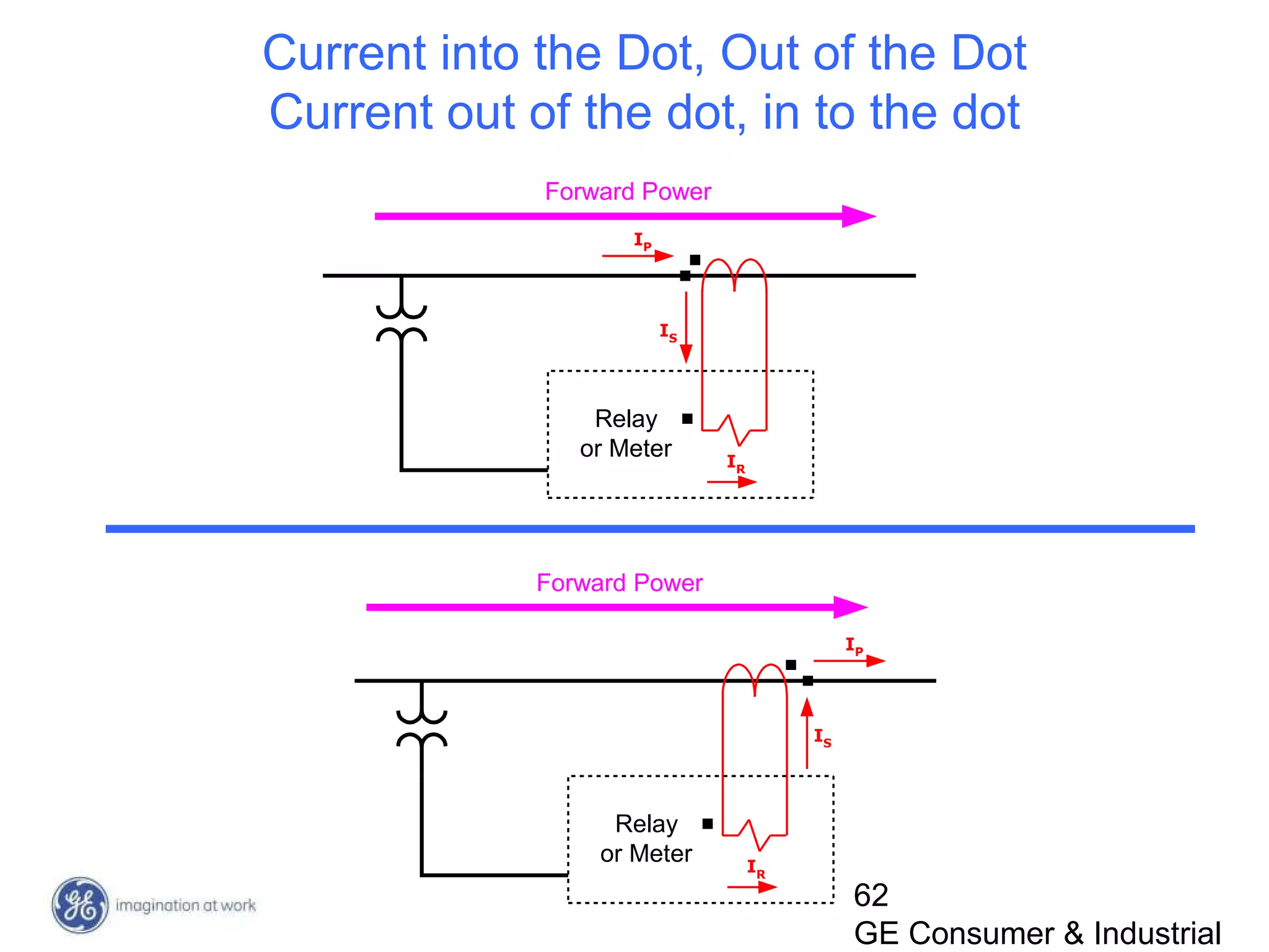 62
GE Consumer & Industrial
Current into the Dot, Out of the Dot
Current out of the dot, in to the dot
Forward Power
IP
IS
IR
Relay
or Meter
Forward Power
IP
IS
IR
Relay
or Meter
 