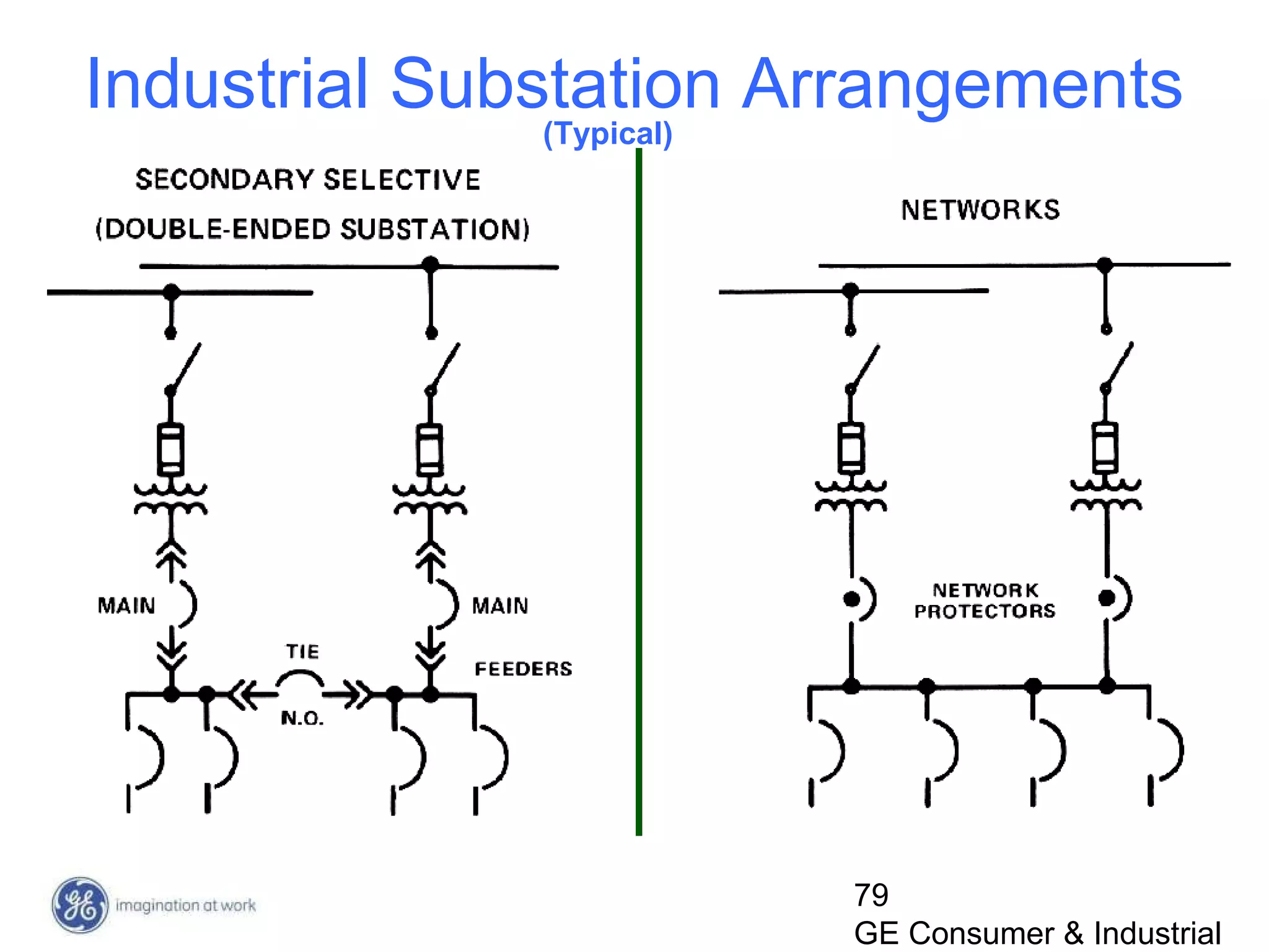 79
GE Consumer & Industrial
Industrial Substation Arrangements
(Typical)
 