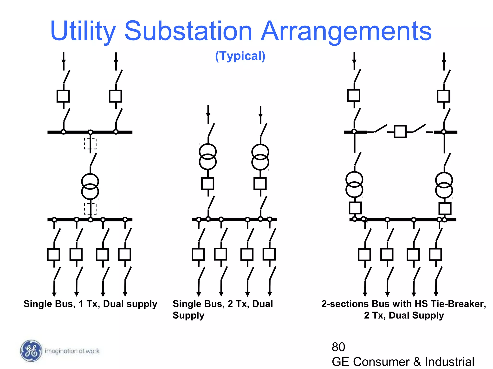 80
GE Consumer & Industrial
Utility Substation Arrangements
Single Bus, 1 Tx, Dual supply Single Bus, 2 Tx, Dual
Supply
2-sections Bus with HS Tie-Breaker,
2 Tx, Dual Supply
(Typical)
 