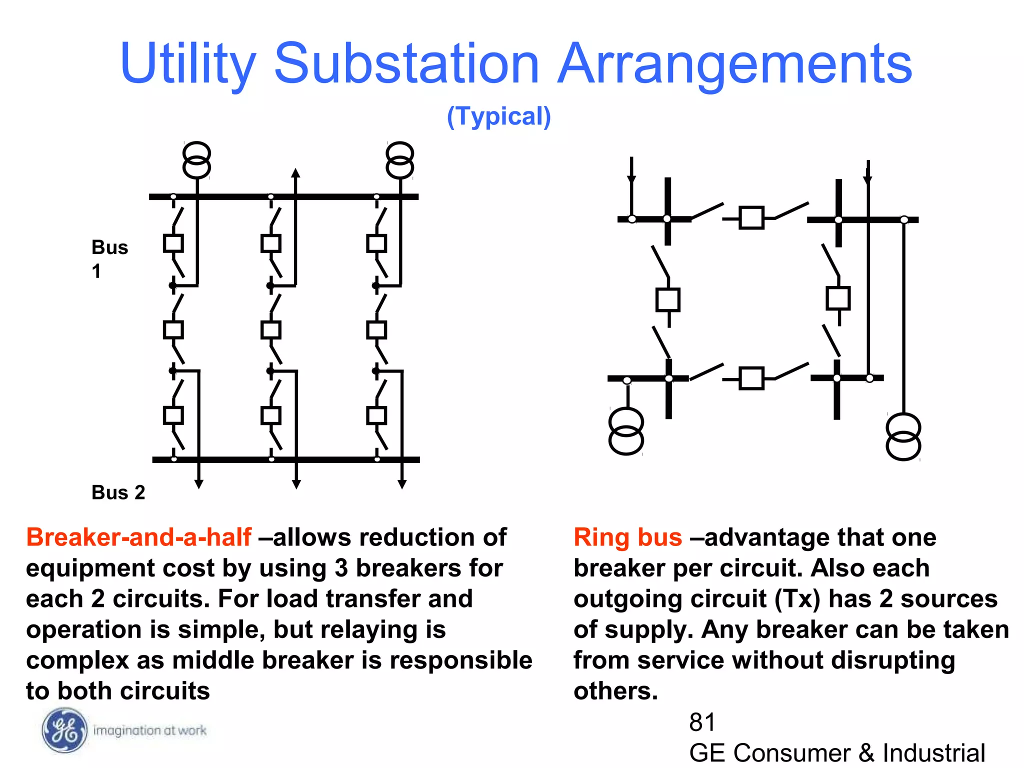 81
GE Consumer & Industrial
Breaker-and-a-half –allows reduction of
equipment cost by using 3 breakers for
each 2 circuits. For load transfer and
operation is simple, but relaying is
complex as middle breaker is responsible
to both circuits
Utility Substation Arrangements
Bus
1
Bus 2
Ring bus –advantage that one
breaker per circuit. Also each
outgoing circuit (Tx) has 2 sources
of supply. Any breaker can be taken
from service without disrupting
others.
(Typical)
 