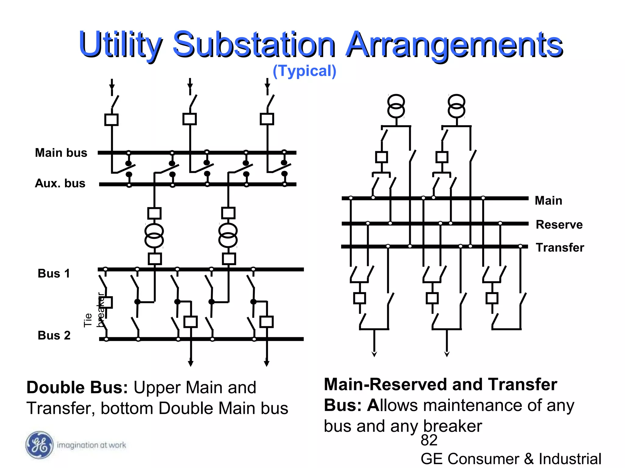 82
GE Consumer & Industrial
Double Bus: Upper Main and
Transfer, bottom Double Main bus
Main bus
Aux. bus
Bus 1
Bus 2
Tie
breaker
Utility Substation ArrangementsUtility Substation Arrangements
Main
Reserve
Transfer
Main-Reserved and Transfer
Bus: Allows maintenance of any
bus and any breaker
(Typical)
 