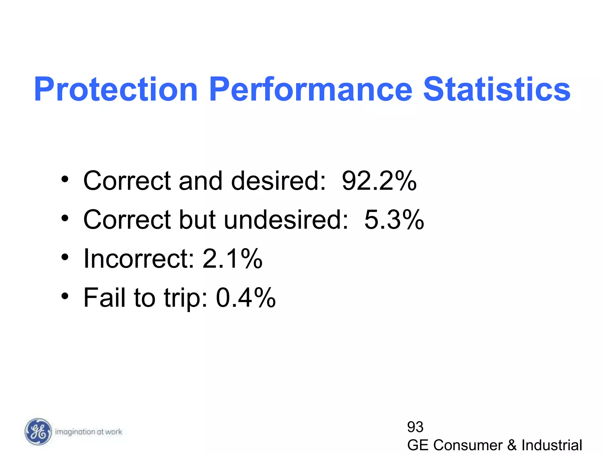 93
GE Consumer & Industrial
Protection Performance Statistics
• Correct and desired: 92.2%
• Correct but undesired: 5.3%
• Incorrect: 2.1%
• Fail to trip: 0.4%
 