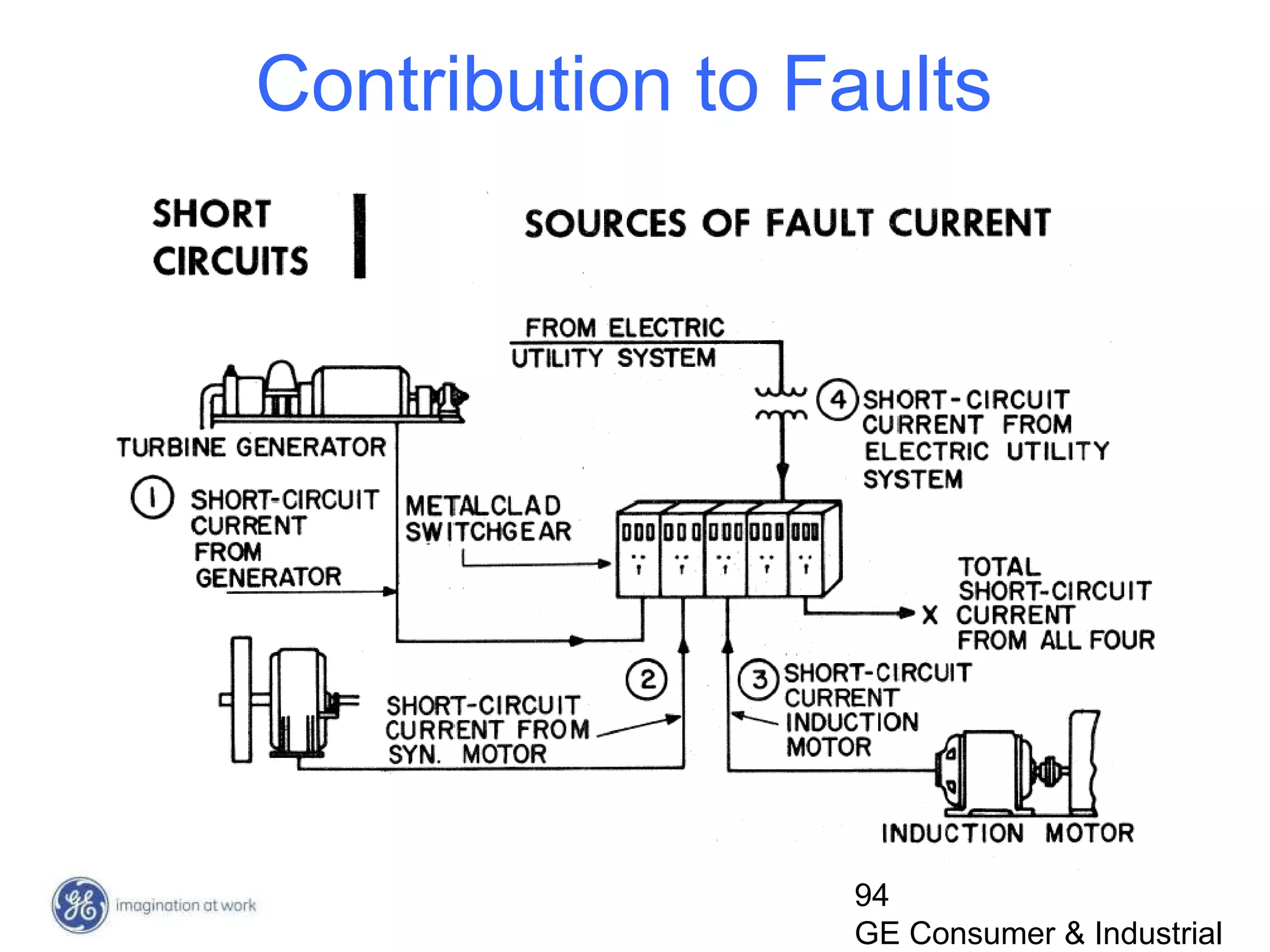 94
GE Consumer & Industrial
Contribution to Faults
 
