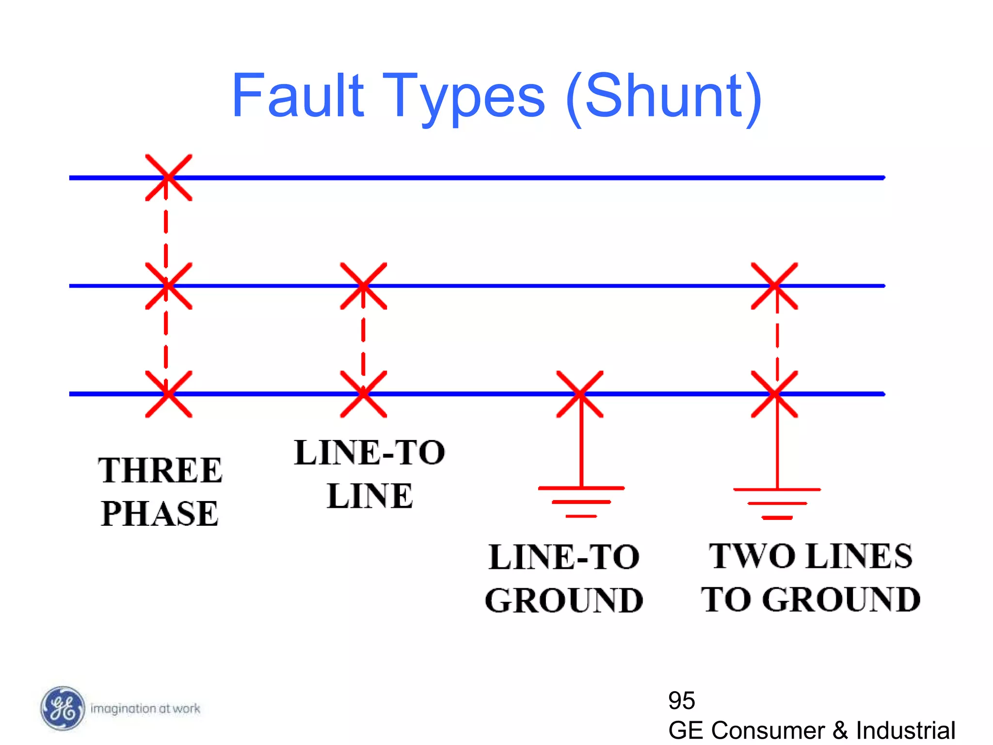 95
GE Consumer & Industrial
Fault Types (Shunt)
 