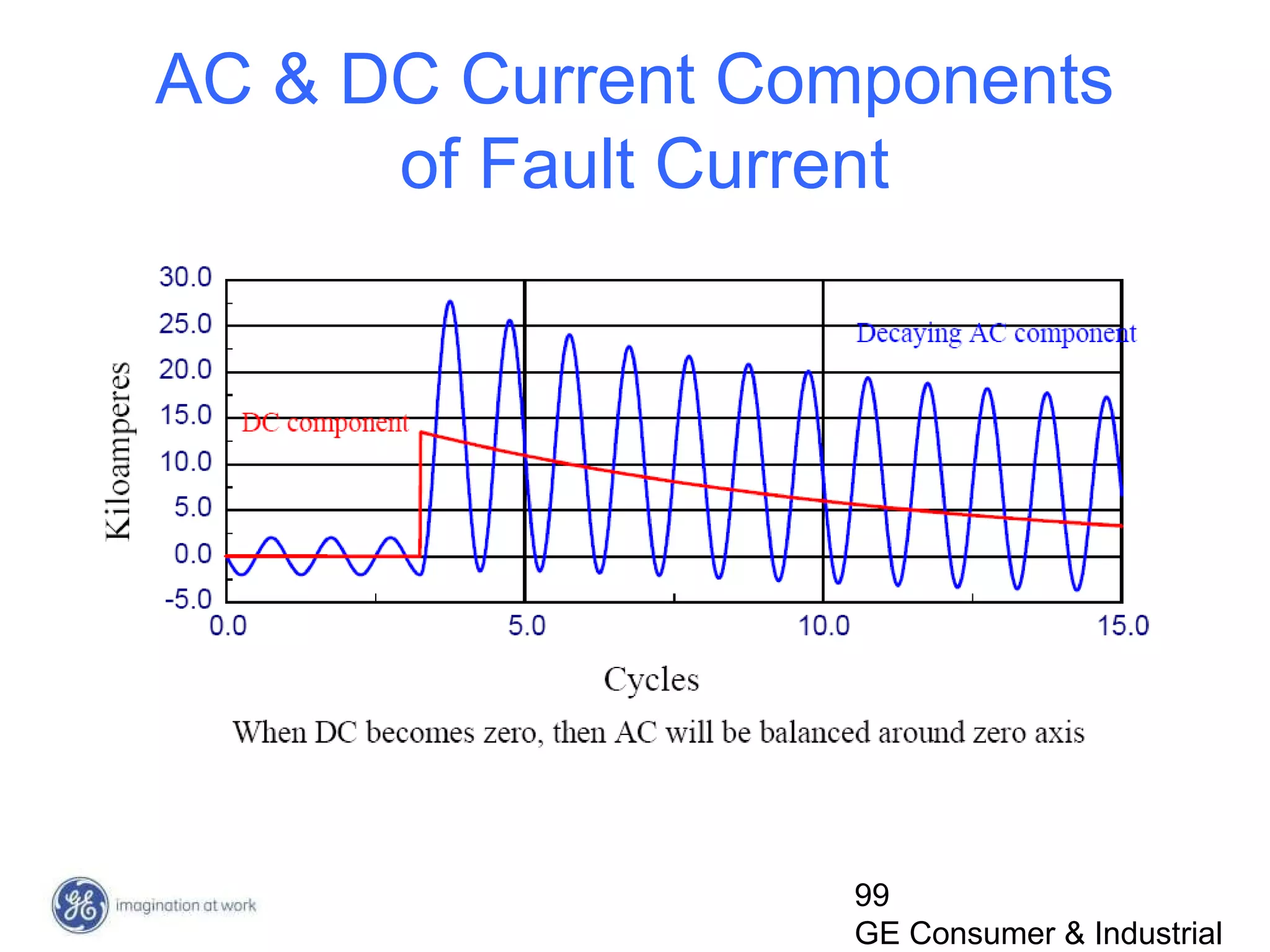 99
GE Consumer & Industrial
AC & DC Current Components
of Fault Current
 