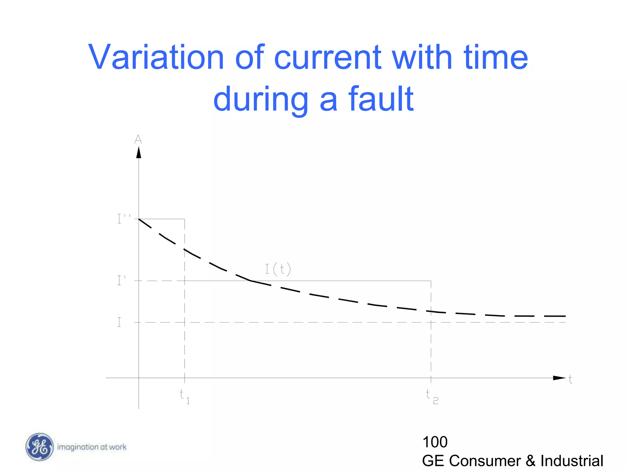 100
GE Consumer & Industrial
Variation of current with time
during a fault
 