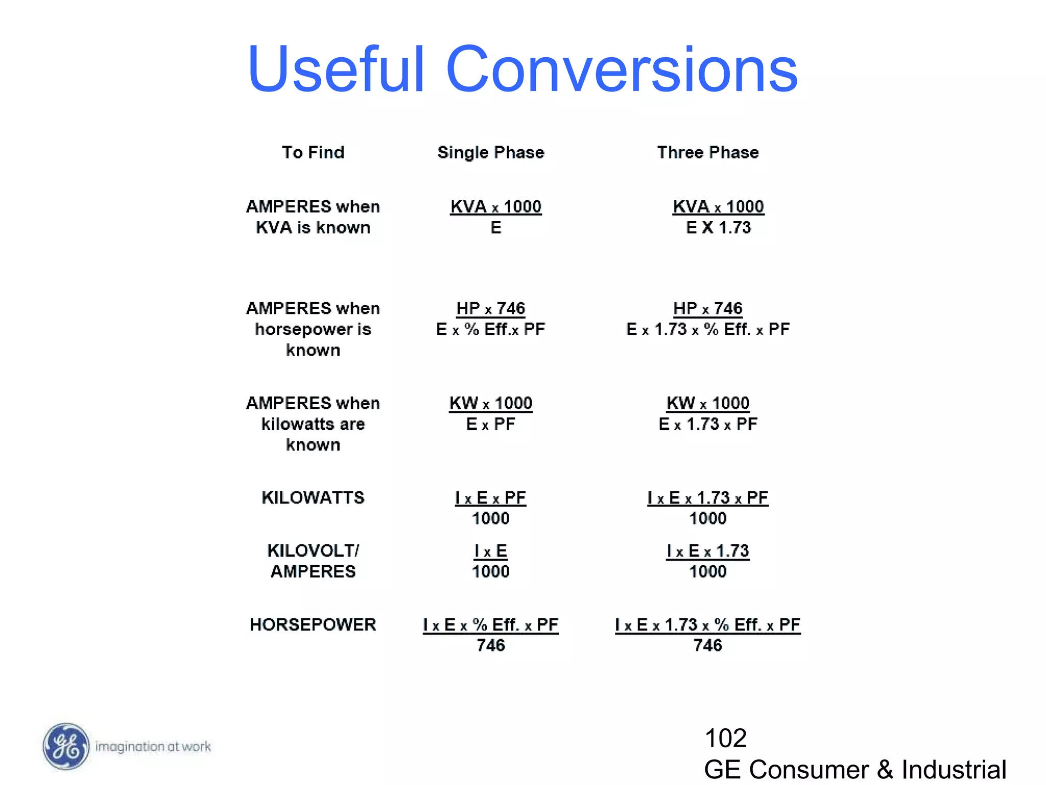 102
GE Consumer & Industrial
Useful Conversions
 