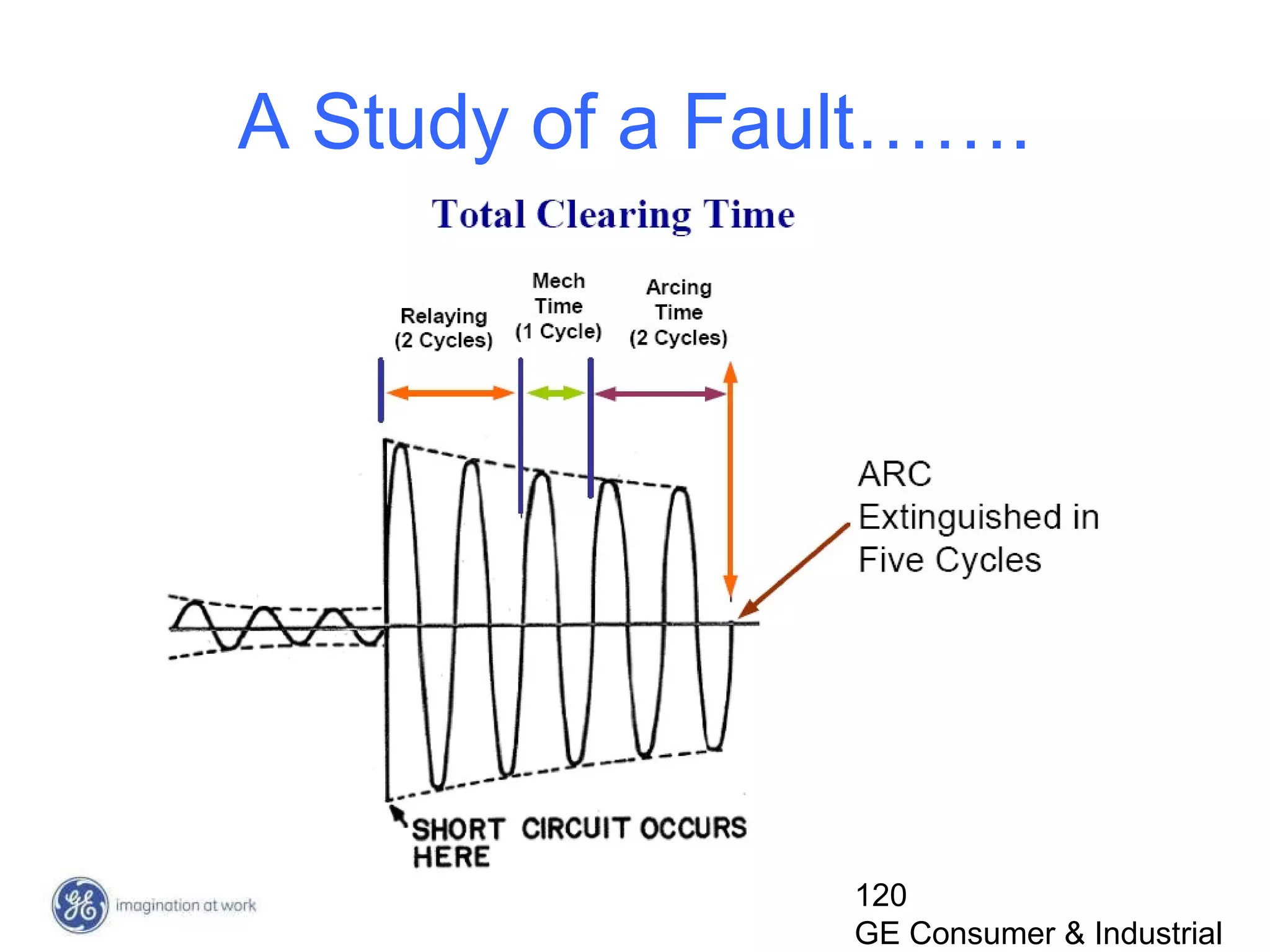 120
GE Consumer & Industrial
A Study of a Fault…….
 