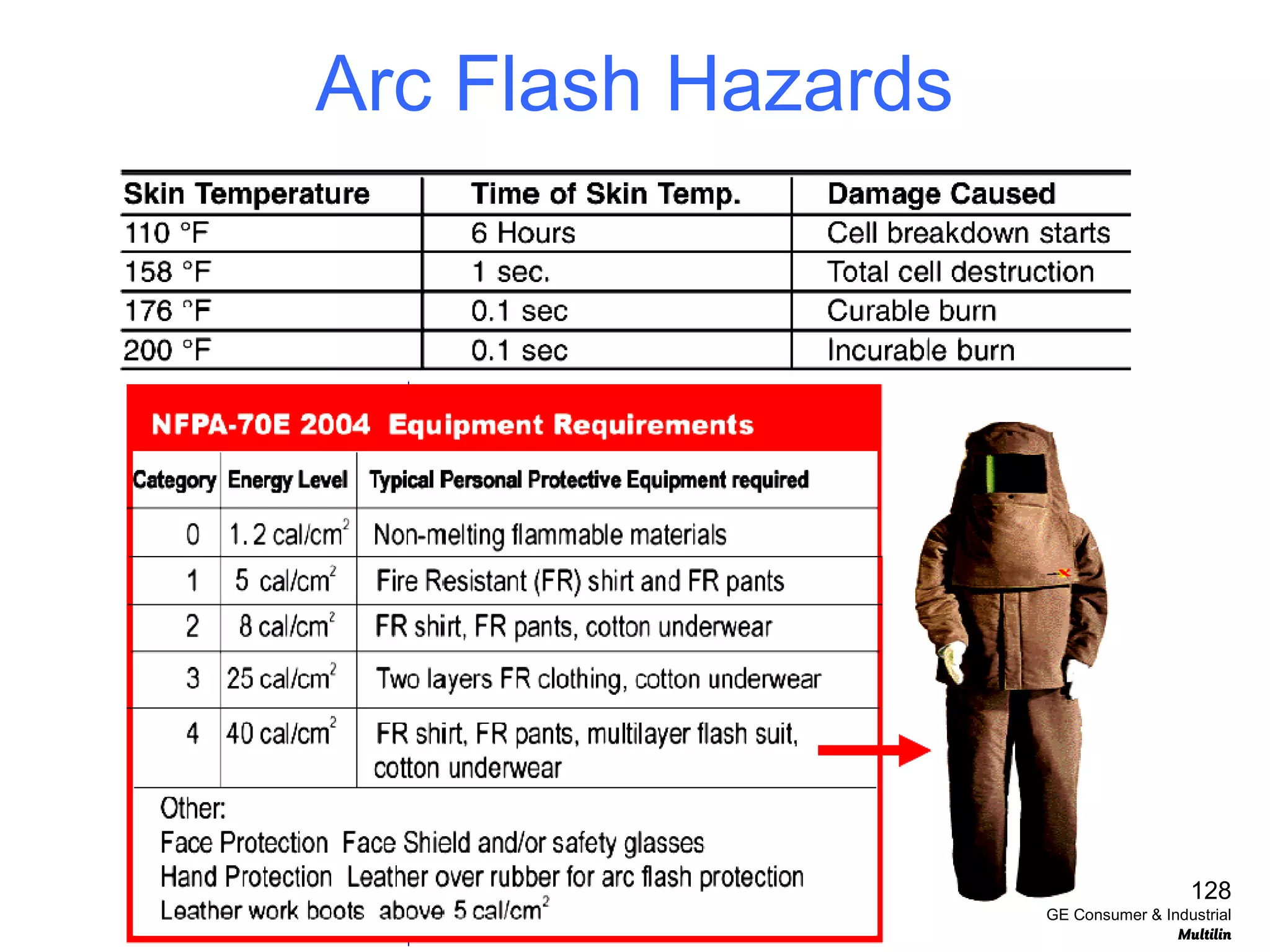 Arc Flash Hazards
128
GE Consumer & Industrial
Multilin
 
