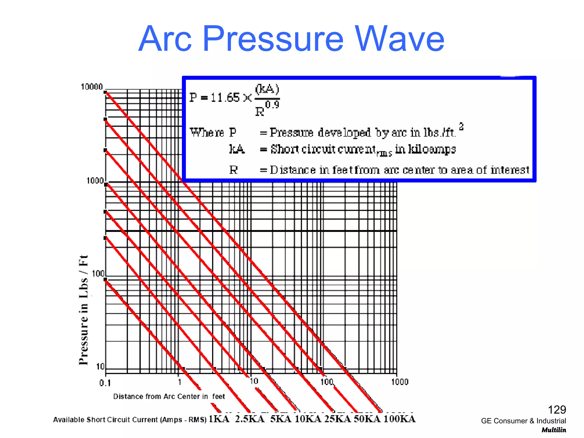 Arc Pressure Wave
129
GE Consumer & Industrial
Multilin
 