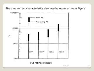 I2.t rating of fuses
Dr Audih 17
The time current characteristics also may be represent as in Figure
 