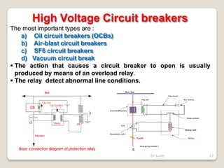 High Voltage Circuit breakers
The most important types are :
a) Oil circuit breakers (OCBs)
b) Air-blast circuit breakers
c) SF6 circuit breakers
d) Vacuum circuit break
 The action that causes a circuit breaker to open is usually
produced by means of an overload relay.
 The relay detect abnormal line conditions.
Dr Audih 27
 