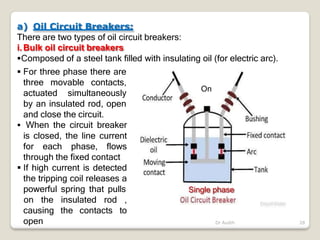 a) Oil Circuit Breakers:
There are two types of oil circuit breakers:
28
Dr Audih
i.Bulk oil circuit breakers
Composed of a steel tank filled with insulating oil (for electric arc).
 For three phase there are
three movable contacts,
actuated simultaneously
by an insulated rod, open
and close the circuit.
 When the circuit breaker
is closed, the line current
for each phase, flows
through the fixed contact
 If high current is detected
the tripping coil releases a
powerful spring that pulls
on the insulated rod ,
to
causing the contacts
open
Single phase
On
 