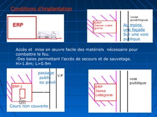 Accès et mise en œuvre facile des matériels nécessaire pour
combattre le feu.
-Des baies permettant l’accès de secours et de sauvetage.
H>1.8m; L>0.9m
Conditions d’implantation
passage
public
ou privé
Cours non couverte
Au moins
une façade
Sur une voie
publique
 