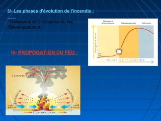3/- Les phases d'évolution de l'incendie :
• Naissance et Croissance du feu.
•Développement.
II/- PROPOGATION DU FEU :
 