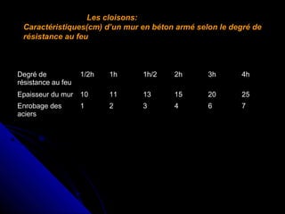 Les cloisons:
Caractéristiques(cm) d’un mur en béton armé selon le degré de
résistance au feu

Degré de
résistance au feu

1/2h

1h

1h/2

2h

3h

4h

Epaisseur du mur

10

11

13

15

20

25

Enrobage des
aciers

1

2

3

4

6

7

 