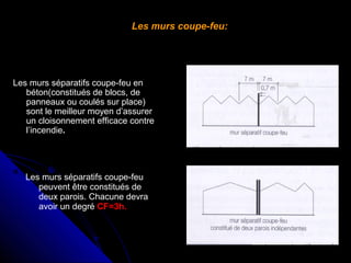 Les murs coupe-feu:

Les murs séparatifs coupe-feu en
béton(constitués de blocs, de
panneaux ou coulés sur place)
sont le meilleur moyen d’assurer
un cloisonnement efficace contre
l’incendie.

Les murs séparatifs coupe-feu
peuvent être constitués de
deux parois. Chacune devra
avoir un degré CF=3h.

 